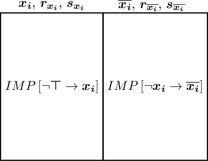 Figure 10: The variable gadget \mathscr{X}_i created corresponding to the variable x_i. The first implication gadget contains three special intervals named \boldsymbol{x_i}, \boldsymbol{r_{x_i}}, \boldsymbol{s_{x_i}}. The second implication gadget contains three special intervals named \boldsymbol{\overline{x_i}}, \boldsymbol{r_{\overline{x_i}}}, \boldsymbol{s_{\overline{x_i}}}.