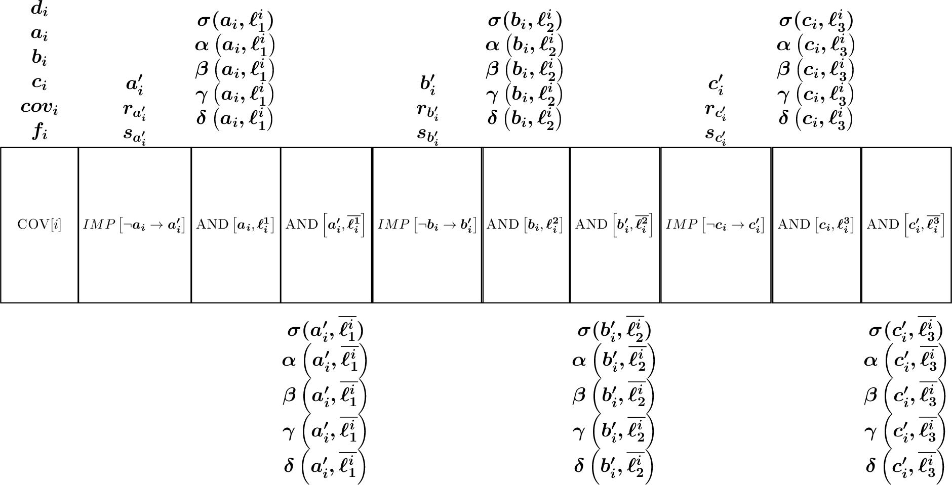 Figure 11: Illustration of the clause gadget \mathscr{C}_i with literals \ell_i^1,\ell_i^2,\ell_i^3. The names of the special intervals created at each gadget are highlighted above or below the box illustrating the respective gadgets.
