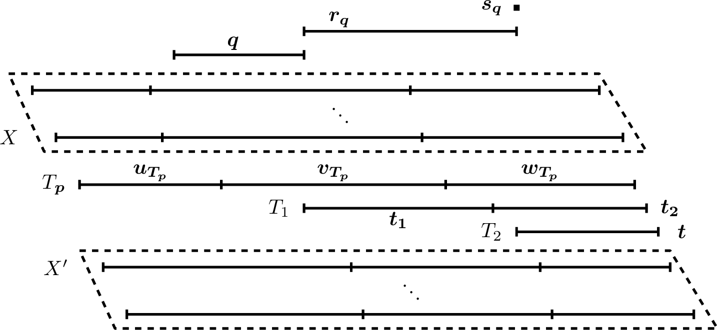 Figure 6: The implication gadget IMP\left[\neg \boldsymbol{p} \rightarrow \boldsymbol{q}\right]. For drawing purposes, the proportions of the intervals were changed. Nevertheless, the obtained interval graph is unchanged.