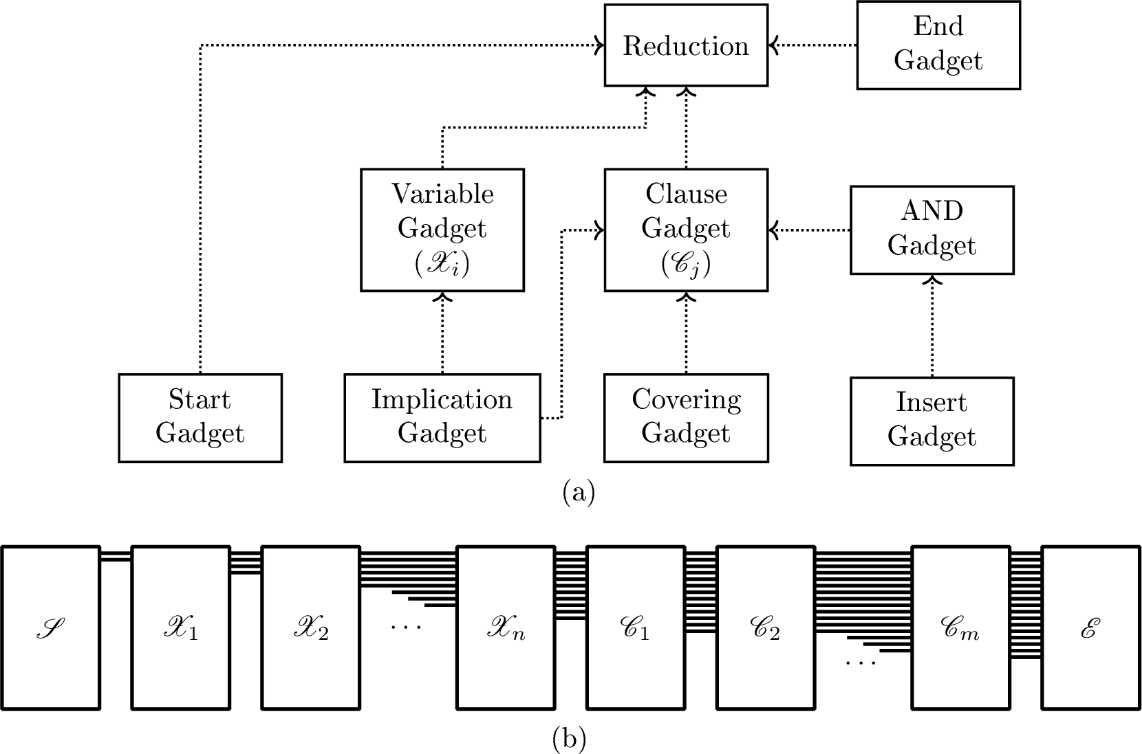 Figure 4: Overview of the reduction. (a) Roadmap of the reduction procedure for proving Theorem 2. (b) An illustration of the arrangements of the gadgets are shown. The box with label \mathscr{S} represents the start gadget, the box labelled \mathscr{E} represents the end gadget. A box labelled \mathscr{C}_i represents the gadget for clause C_i and a box labelled \mathscr{X}_j, the gadget for variable x_j. Lines between such gadgets represent the tracks.