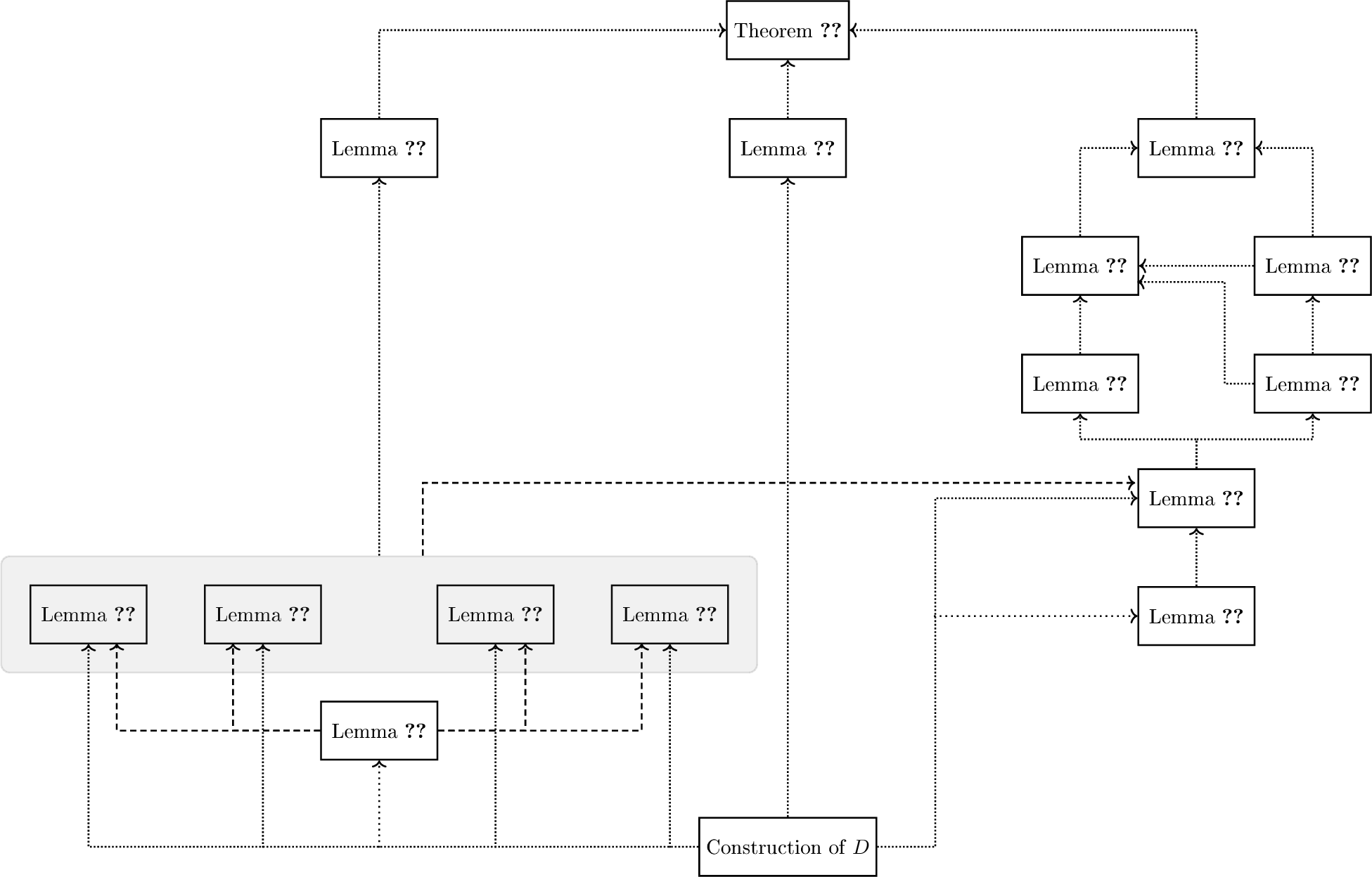 Figure 13: Roadmap for proof of Theorem 2.