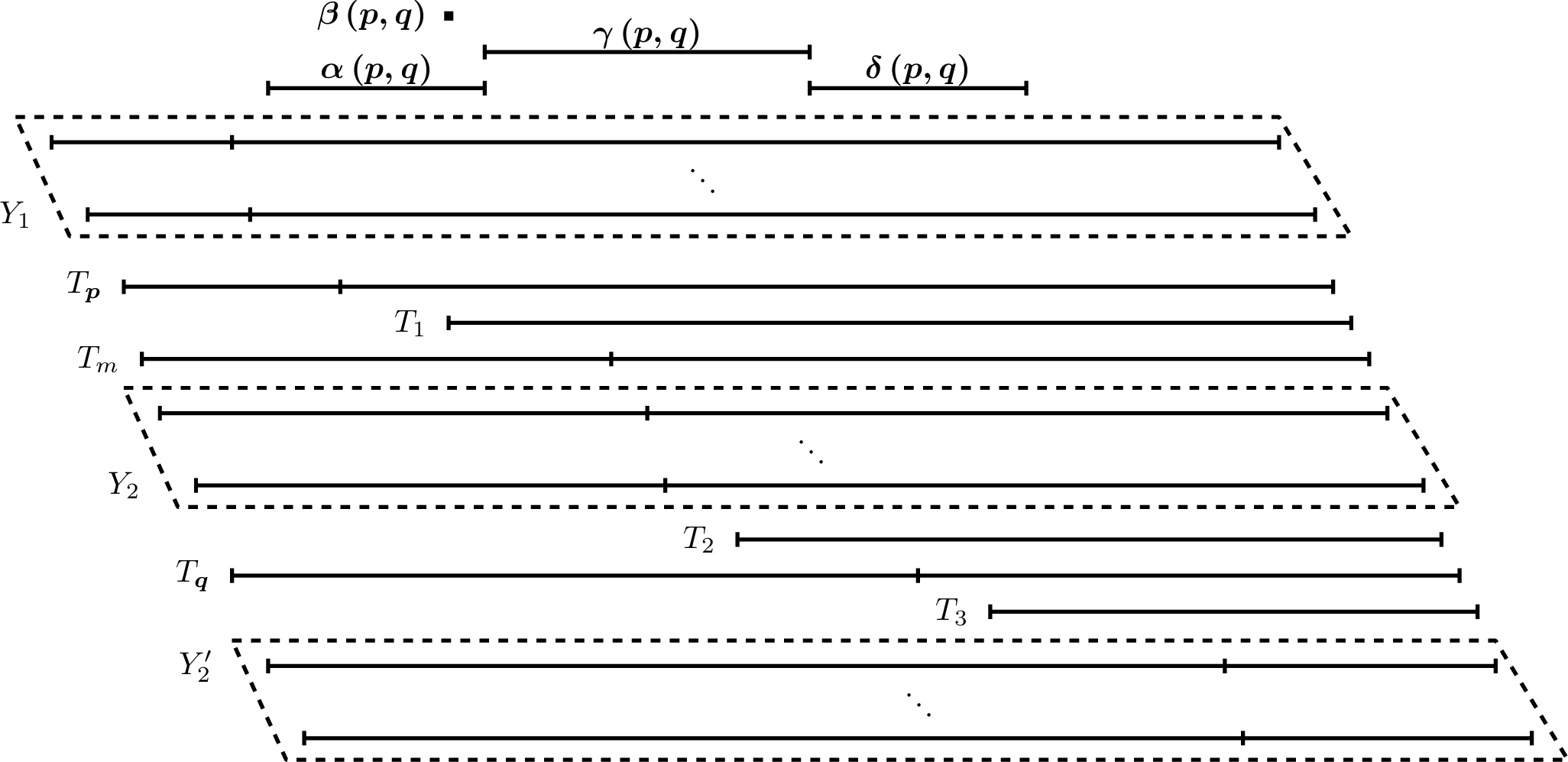 Figure 9: The AND gadget \mathrm{\small AND}\left[\boldsymbol{p} , \boldsymbol{q}\right]. For drawing purposes, the proportions of the intervals were changed. Nevertheless, the obtained interval graph is unchanged.