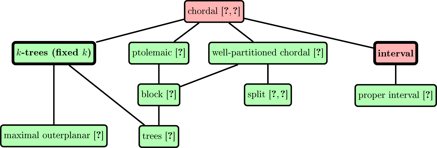 Figure 1: Inclusion diagram for subclasses of chordal graphs. If a class A has an upward path to class B, then A is included in B. For graphs in the green classes, Minimum Geodetic Set is polynomial-time solvable; for graphs in the red classes, it is NP-complete. The results from the two bold boxes are proved in this paper.