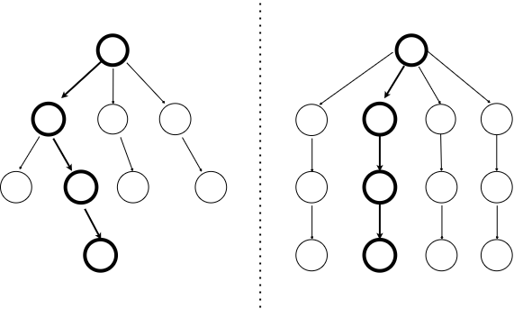 Figure 5: Comparison of MPPI and NTS: on the left, the selection strategy of the Neural Tree Search (NTS); on the right, the Monte-Carlo sampling of Model Predictive Path Integral control.
