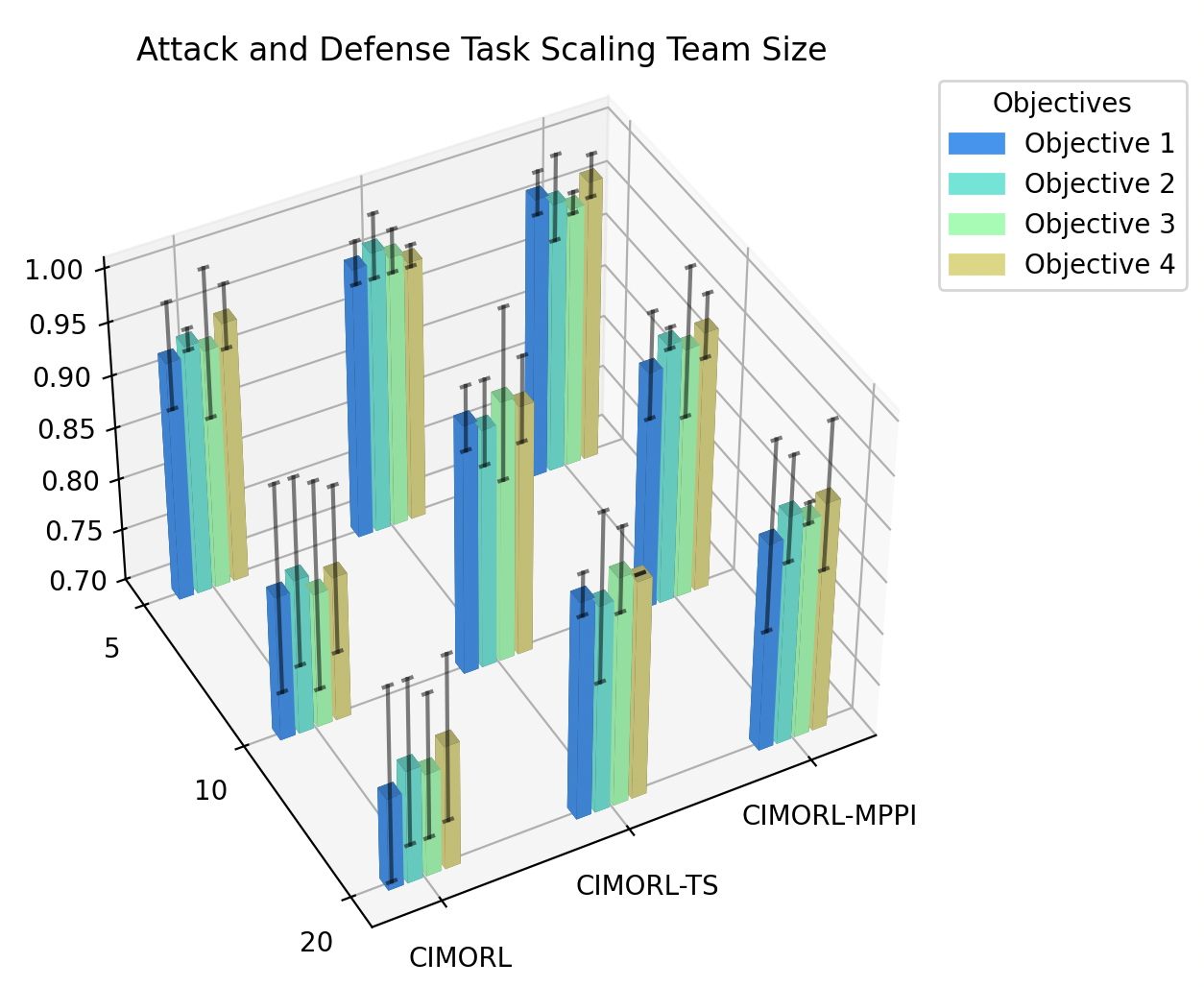 Figure 11: Normalized returns for the attacker-defender task for varying team sizes of 5, 10, and 20 agents, evaluated across 4 teams ( therefore 4 objectives). Results are reported as bar plots with their standard deviation as black lines.