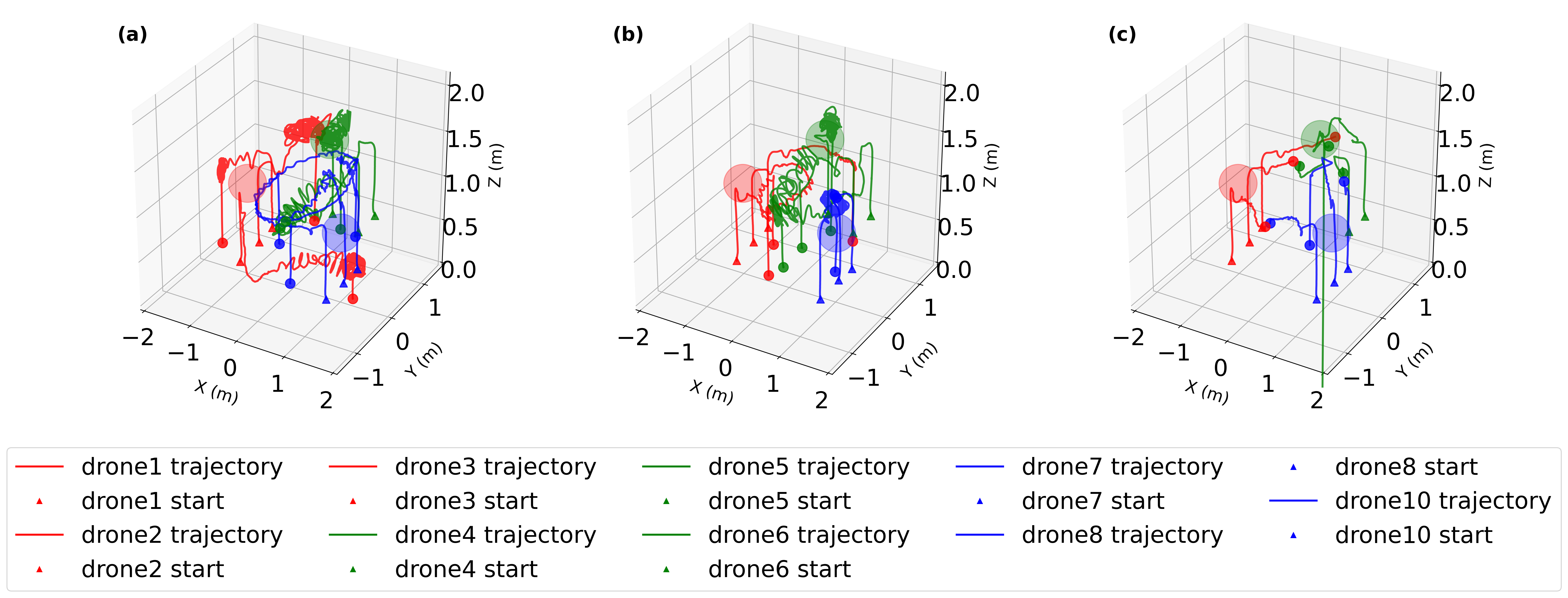 Figure 13: 3D trajectories in multi-team attacker-defender experiments.