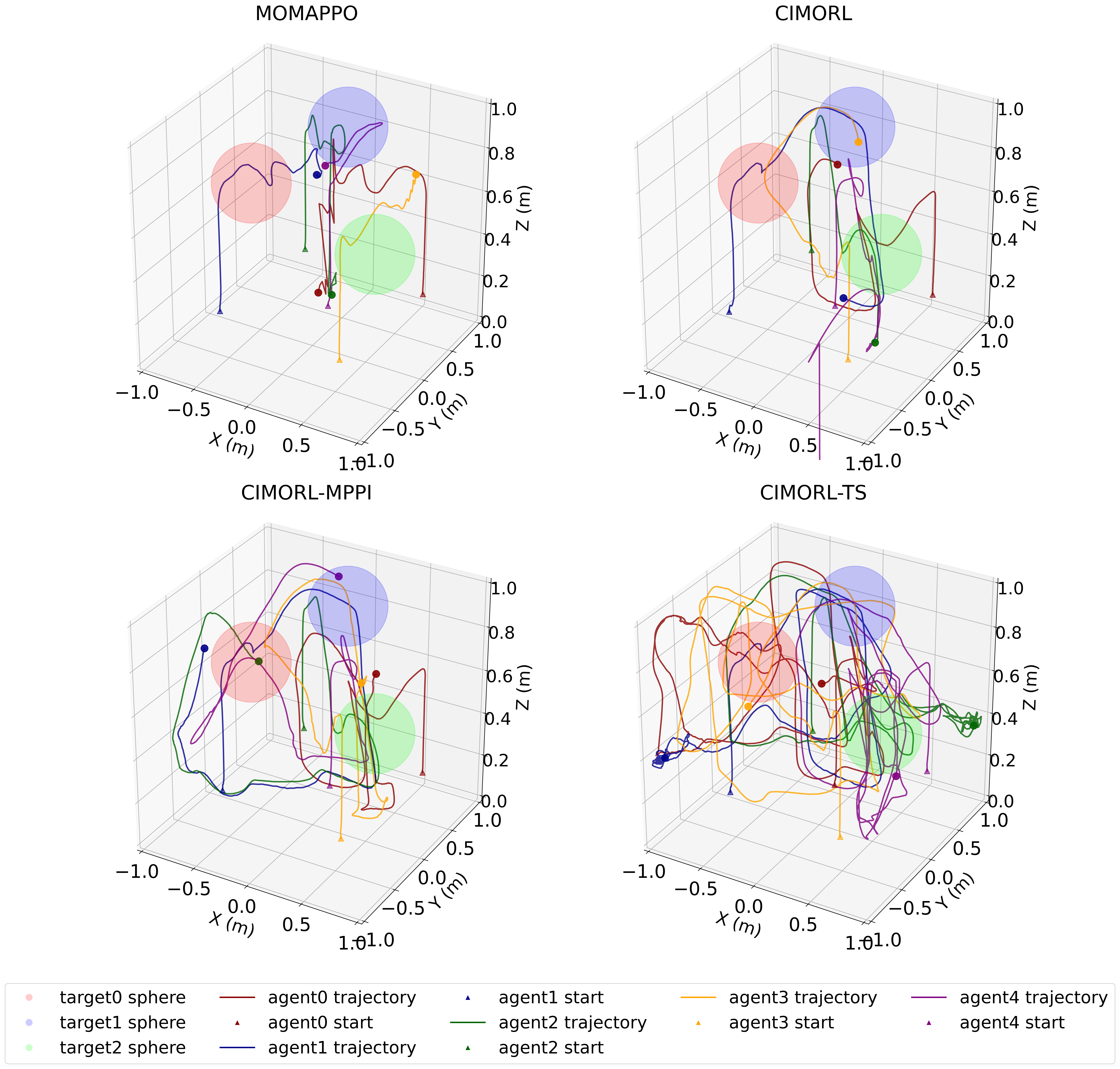 Figure 9: 3D trajectories in multi-resources allocation experiment: 3D trajectory comparison of the four methods.