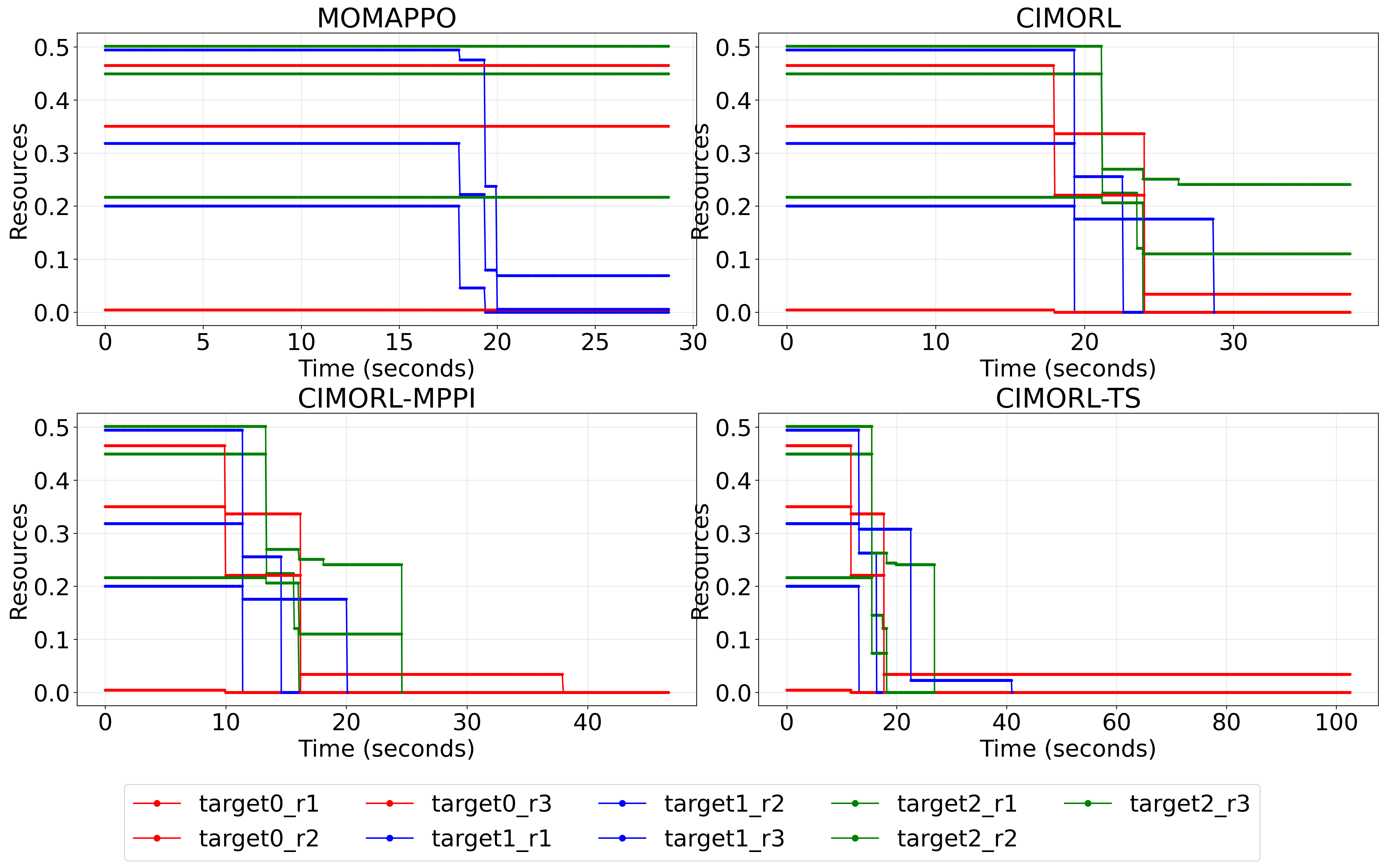 Figure 10: Demanding resource evolutions in multi-resources allocation experiment