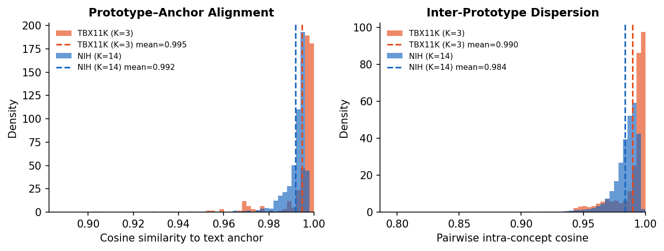 Figure 5: Prototype geometry after Stage-3 VLM alignment. Left: distribution of cosine similarities between each prototype \mathbf{p}_{km} and its text anchor \hat{\mathbf{t}}_k for TBX11K (K=3, orange) and NIH (K=14, blue). Both distributions are concentrated near 1, confirming that the alignment loss (\mathcal{L}_\text{align}) pulls prototypes close to their anchors in both settings. Right: pairwise cosine similarities between prototypes within the same concept (M=100; \binom{100}{2}=4{,}950 pairs per concept). High intra-concept cosines indicate that the M prototypes collapse toward the shared text anchor, reducing intra-concept diversity. TBX11K (K=3) shows marginally higher collapse (mean 0.990 vs.0.984 for NIH), consistent with the K=3 over-regularisation effect discussed in §5.