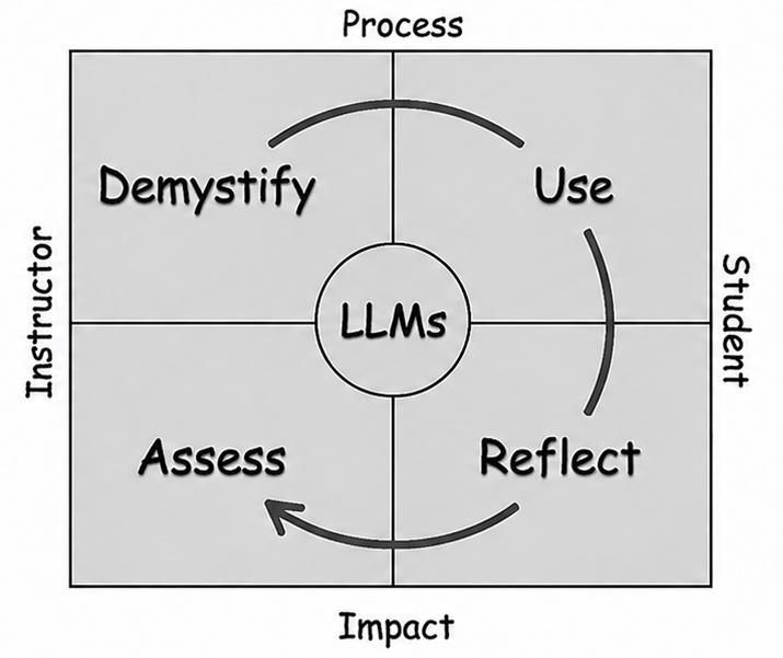 Figure 1: DURA (Demystify-Use-Reflect-Assess), a lightweight framework for updating courses to incorporate AI/LLMs