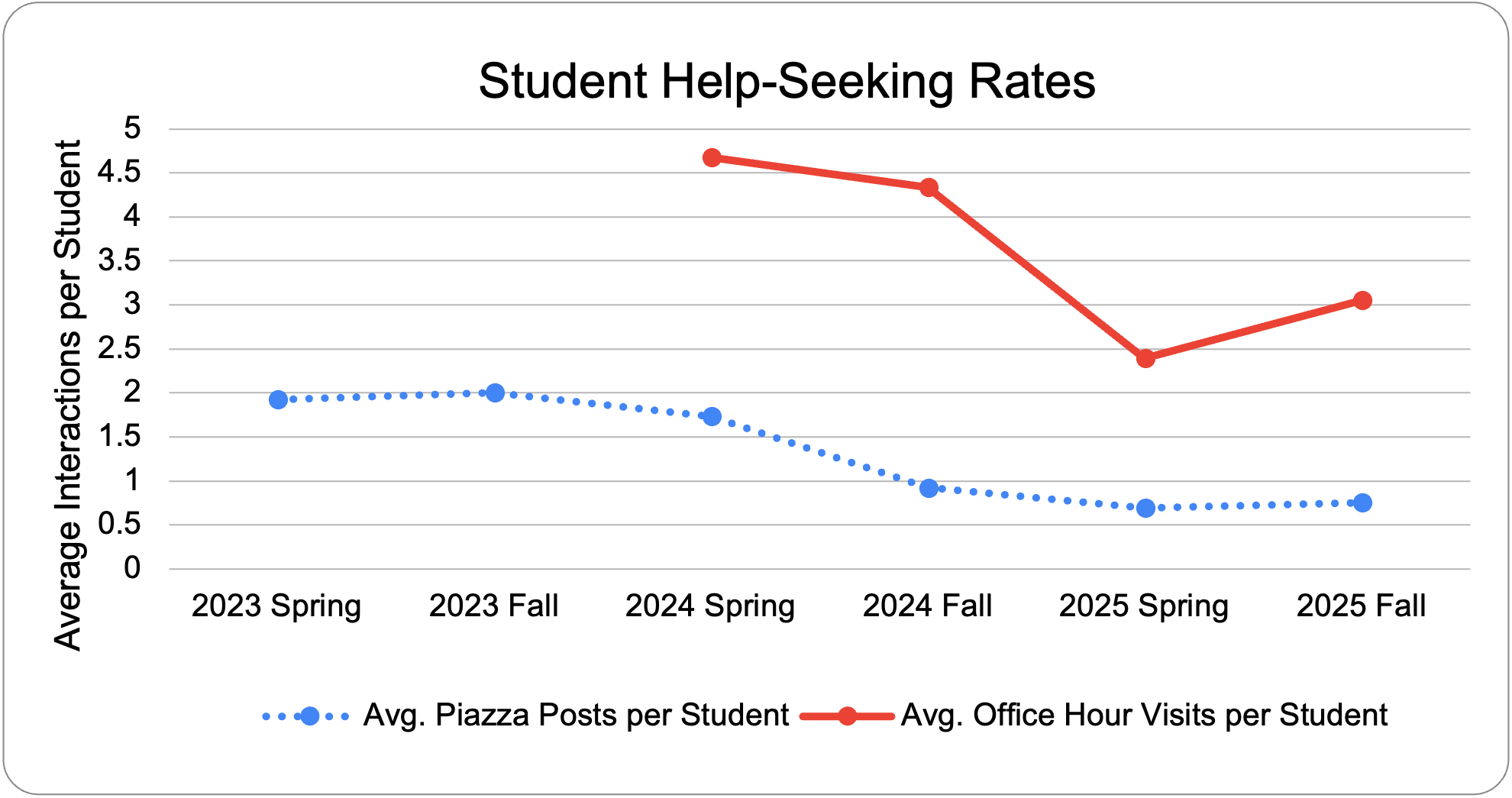 Figure 2: Student interaction rate by average piazza post rate per student and average office hours visit per student
