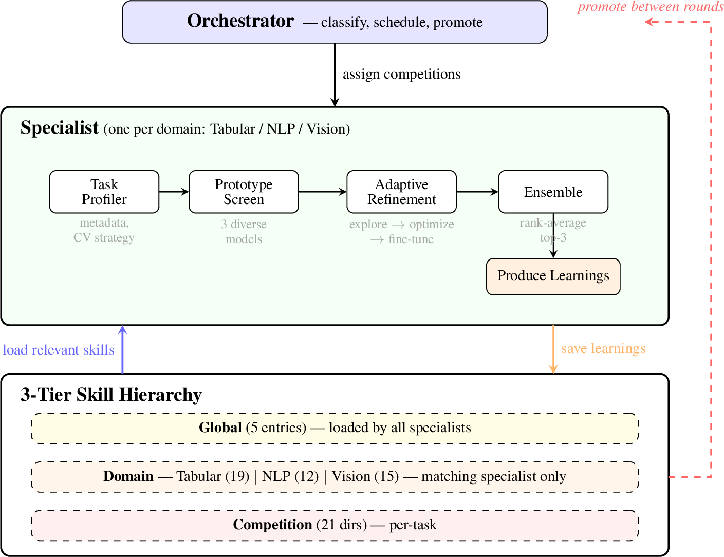 Figure 1: HASTE architecture. The Orchestrator assigns competitions to domain Specialists. Each Specialist loads relevant skills, executes the pipeline (profile \to prototype \to refine \to ensemble), and produces learnings. Between rounds, the Orchestrator promotes generalizable learnings upward through the hierarchy via LLM-driven abstraction.