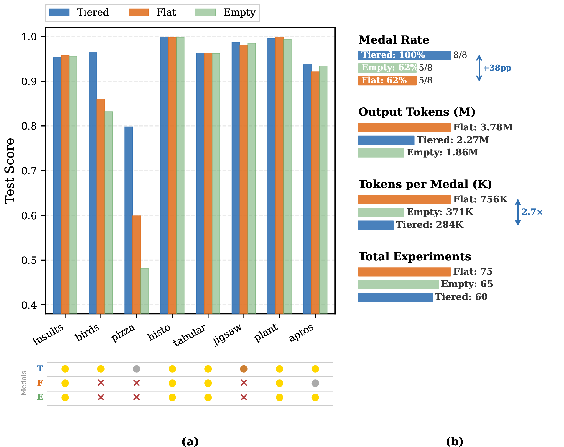 Figure 2: Controlled ablation in Section 4.5. All conditions use the same 159-skill inventory, model, pipeline, and budget. Tiered loading medals on all 8 competitions; flat and empty both medal on 5 of 8.