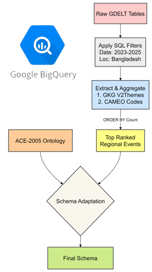 Figure 7: Overview of the ontology construction process. We analyze historical Bangladeshi news events from GDELT using Google BigQuery and the Global Knowledge Graph (GKG), adapt relevant event types, and integrate them with ACE 2005 to construct a generalized Bangla news event ontology.