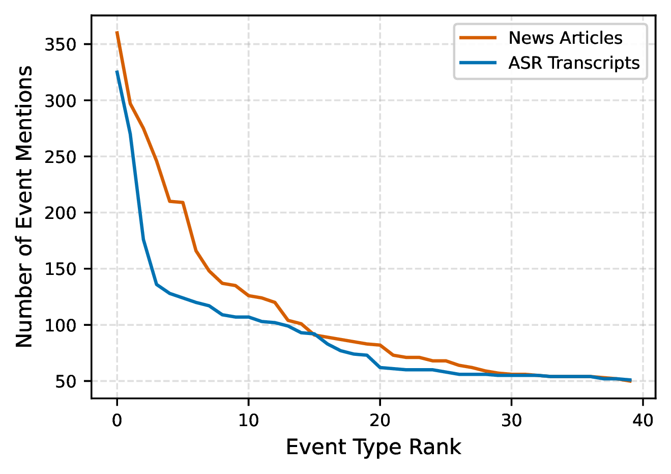 Figure 3: Frequency distribution of the 40 event types in the News and ASR corpora, showing the long-tail nature of both datasets. Rankings are computed independently for each corpus.
