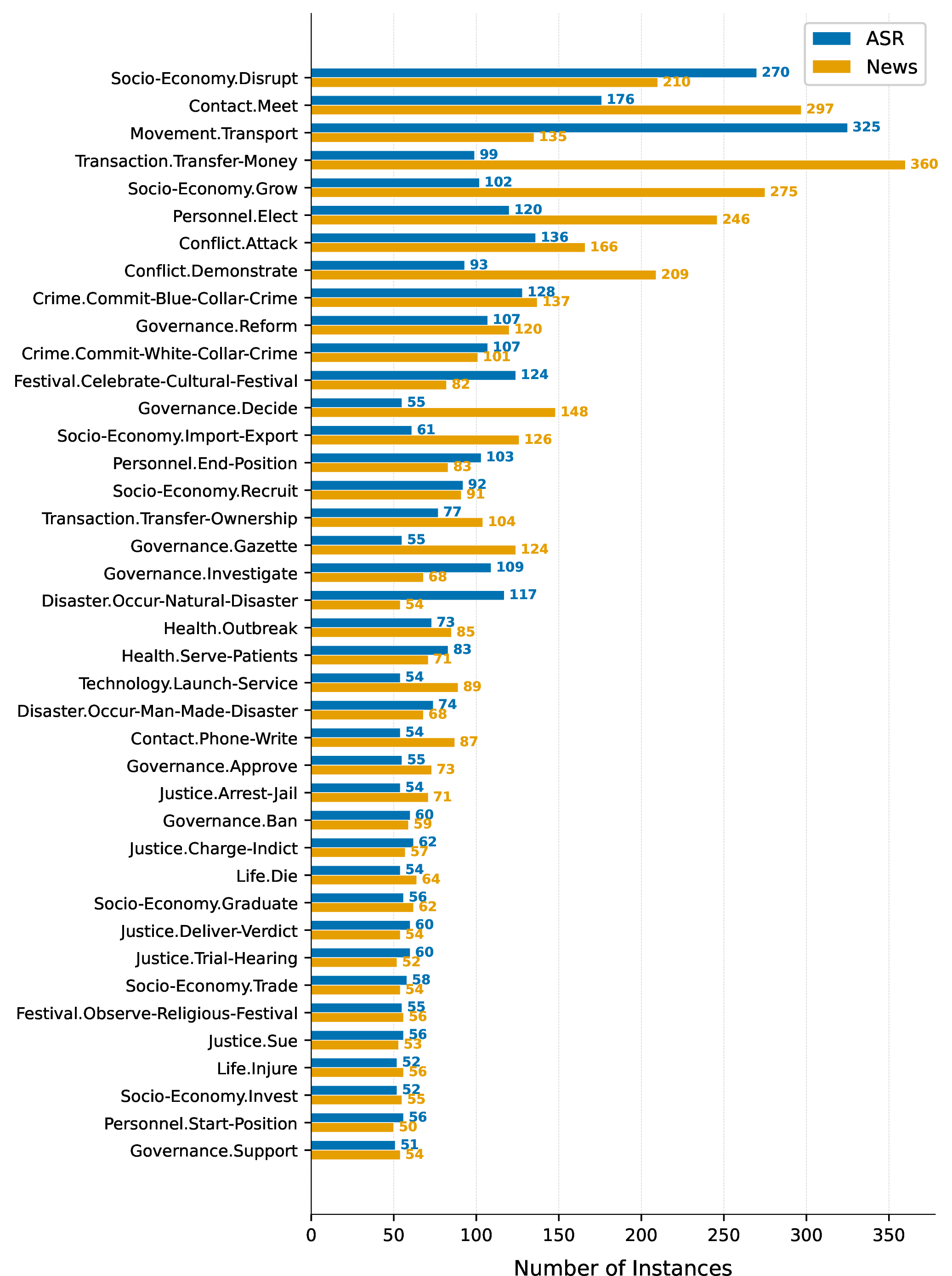 Figure 8: Distribution of event instances across the 40 event subtypes in the News and ASR corpora. Both corpora exhibit similar long-tail distributions, reflecting our topic-balancing effort despite the ASR corpus containing naturally occurring transcription artifacts and out-of-distribution vocabulary.