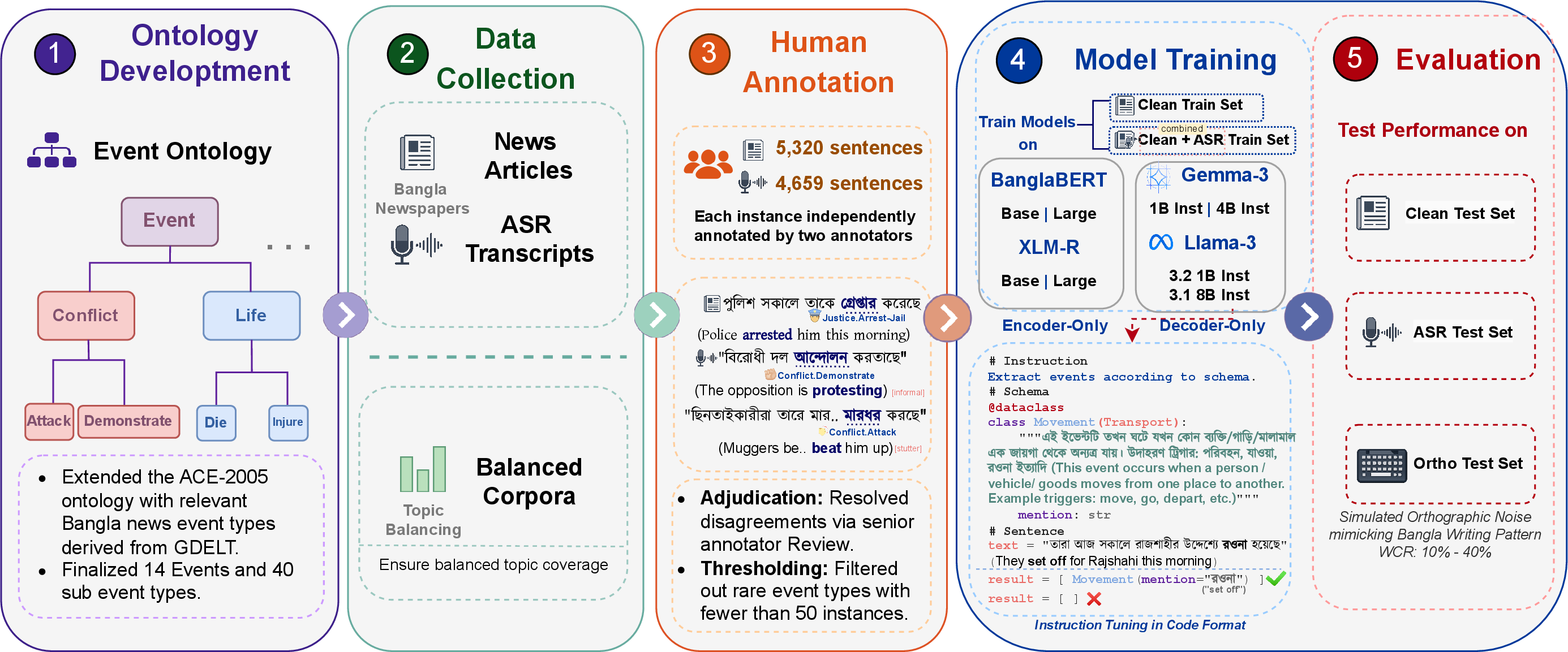 Figure 2: Overview of the dataset construction, training, and evaluation pipeline. We develop a generalized Bangla news event ontology, collect topic-balanced news and ASR corpora, and annotate both using the same event schema. Encoder-only and decoder-only models are trained under two settings: Clean and Combined (Clean + ASR) Training Set. Decoder-only LLMs are instruction-tuned using code-format prompts with and without annotation guidelines embedded as Python docstrings. Robustness is evaluated on the Clean, real-world ASR transcription noise, and simulated orthographic noise test sets.