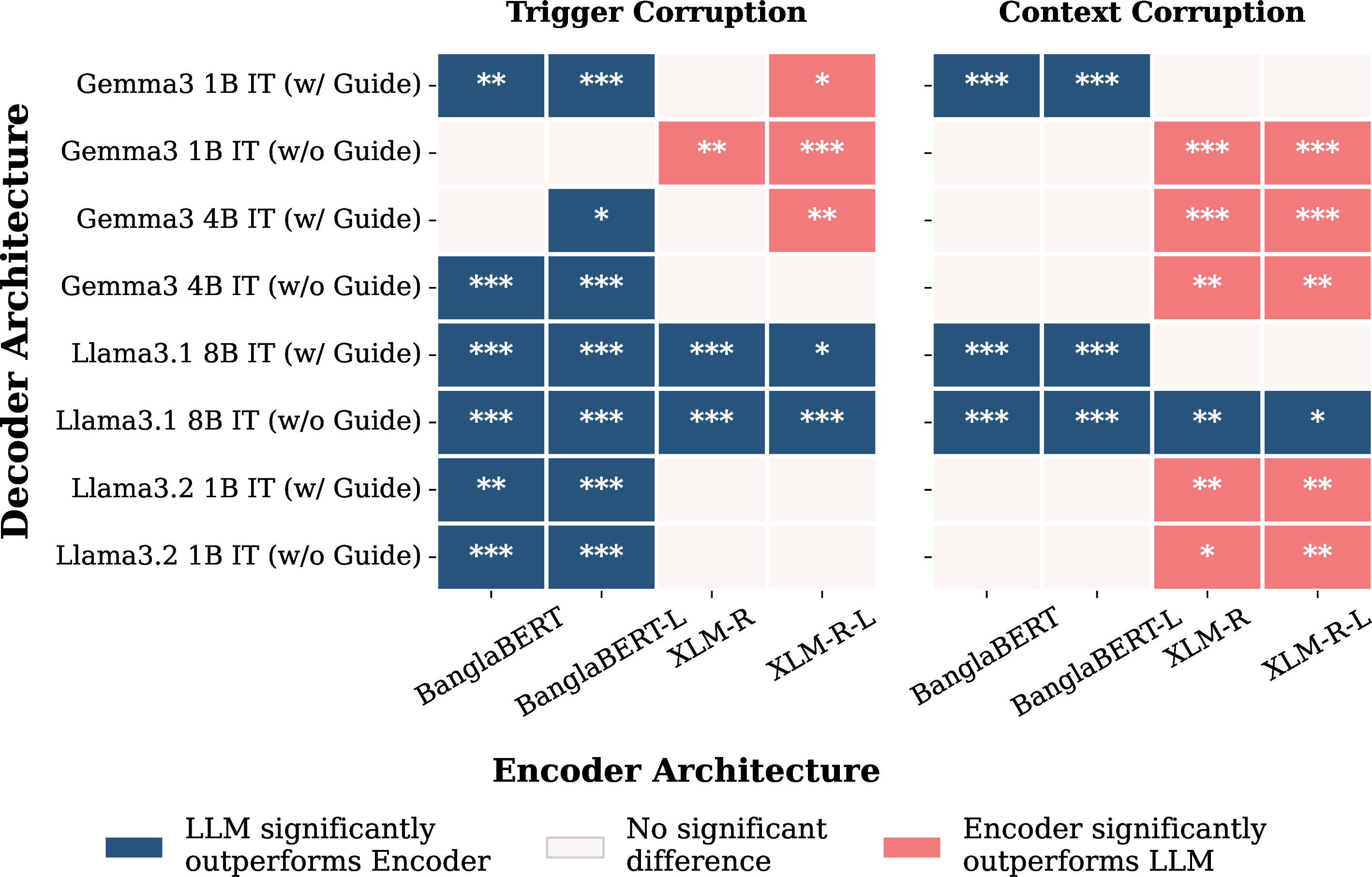 Figure 6: Pairwise McNemar’s significance tests at \mathrm{WCR}=40\% comparing decoder-only LLMs and encoder-only models on event detection. Results are reported separately for trigger corruption (left) and context corruption (right). Blue indicates that the LLM significantly outperforms the encoder, red indicates the converse, and white denotes no statistically significant difference ({}^{*}p<0.05, {}^{**}p<0.01, {}^{***}p<0.001). All models are trained on clean news text and evaluated on previously unseen orthographically corrupted inputs.