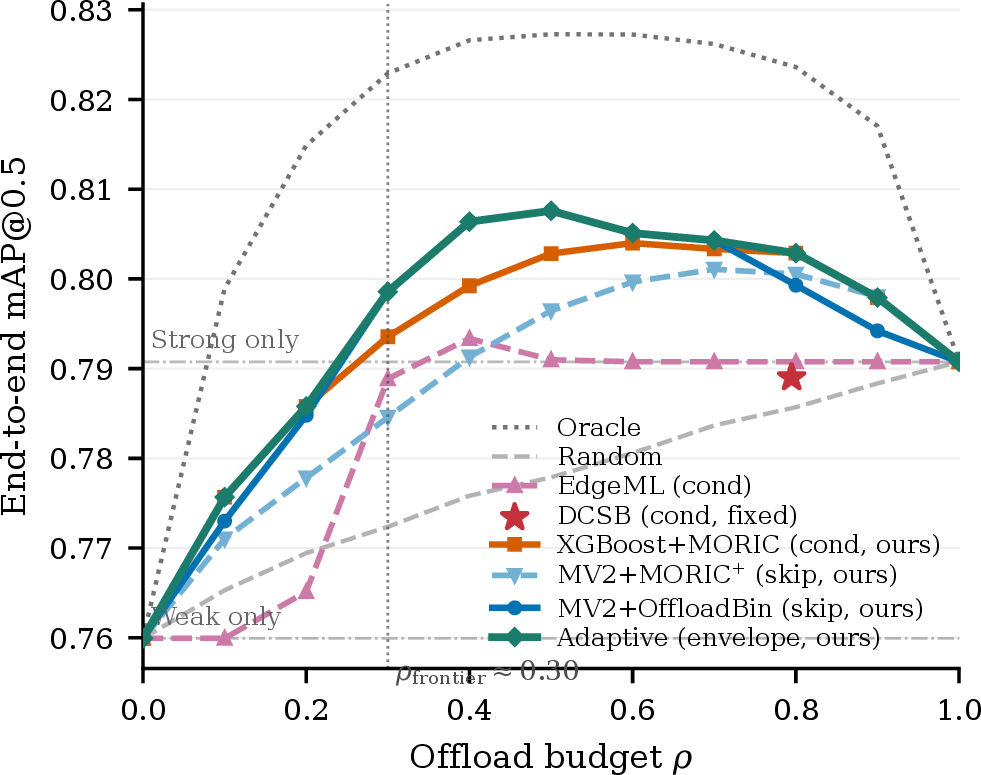 Figure 5: End-to-end mAP@0.5 vs.offload budget \rho on VOC. budget-adaptive(teal) is the pointwise upper hull of weak-skipping(blue) and weak-conditioned(orange), with crossovers at \rho_{\text{frontier}}{\approx}0.3, \rho_{\text{ceiling}}{\approx}0.8.