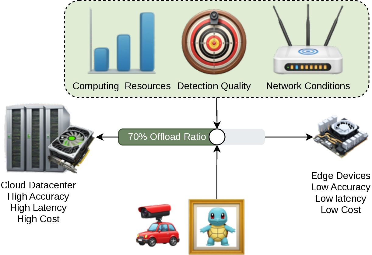 Figure 1: Selective offloading for object detection: a local weak detector and a cloud strong detector with a per-frame router under offload budget \rho.