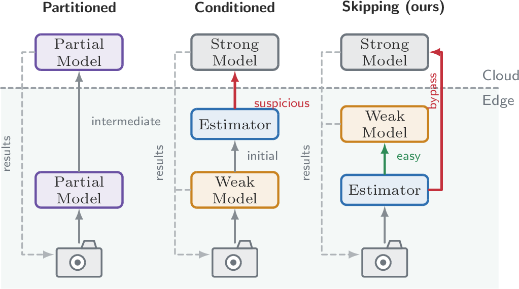 Figure 2: Routing schemes: full partitioned compute [9]–[12] (left), weak-conditioned after the weak pass [6], [7] (middle), and our weak-skipping(right), which enables budget-adaptive routing. Estimator placement is the axis: it fires after the weak model (middle) or before it (right). Green marks the keep-local path, red the escalation to the cloud.