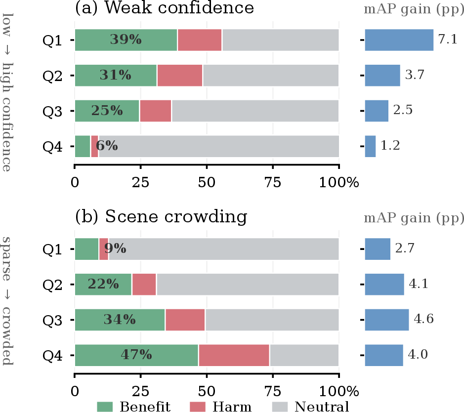 Figure 6: Where offloading helps, by weak-detector stratum (VOC test, seed 42, N{=}3105). Each bar splits a quartile’s frames into Benefit (offloading raises \Delta\!\text{AP}), Harm (lowers it), and Neutral (unchanged). The dominant neutral mass shows the benefit is a sparse partition. (a) Across weak-confidence quartiles benefit falls 6.4\times (Q1\toQ4). (b) Across scene crowding (weak detection count) it rises 5.1\times. The right strip is the per-frame weak\tostrong mAP gain in points (pp), largest where benefit concentrates.