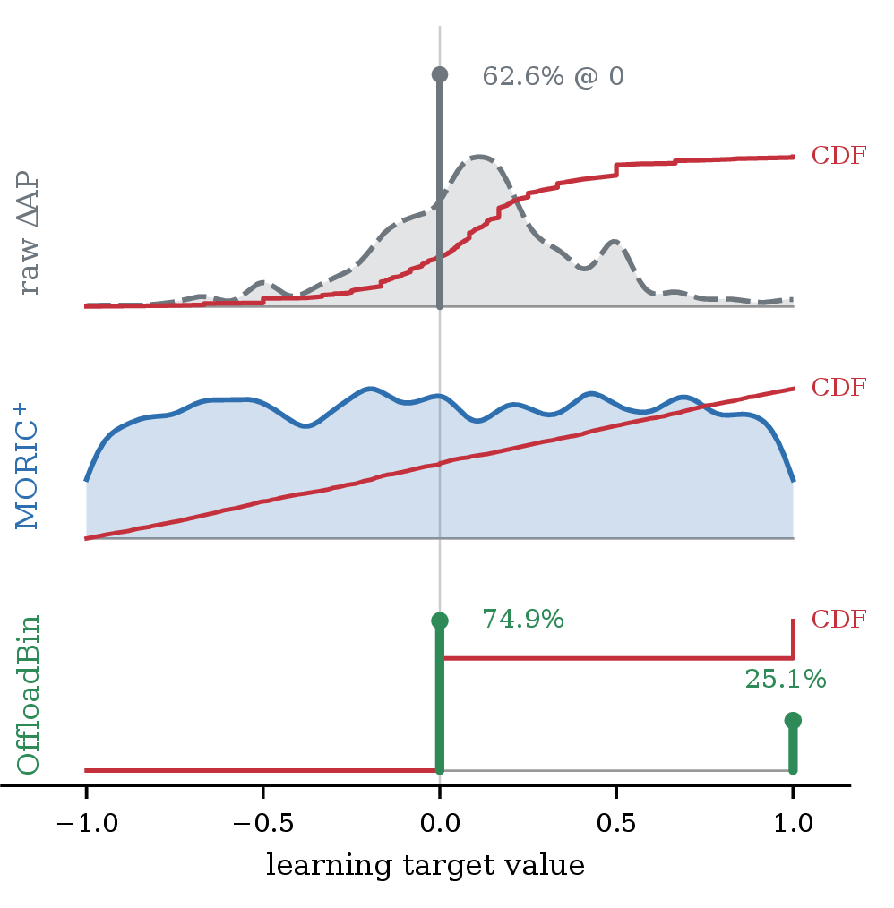 Figure 3: Per-frame learning targets on VOC test (N{=}3105). Top: raw \Delta\!\text{AP} is degenerate, with 62.6\% of frames exactly at 0 (stem) and short signed tails (25.1\%{>}0, 12.3\%{<}0). Middle: MORIC^{+} spreads this into a smooth, symmetric regression target on [-1,1]. Bottom: OffloadBin (\mathbf{1}[\Delta\!\text{AP}{>}0]) is the binary classification target, a {\sim}1{:}3 split (25.1\% positive).