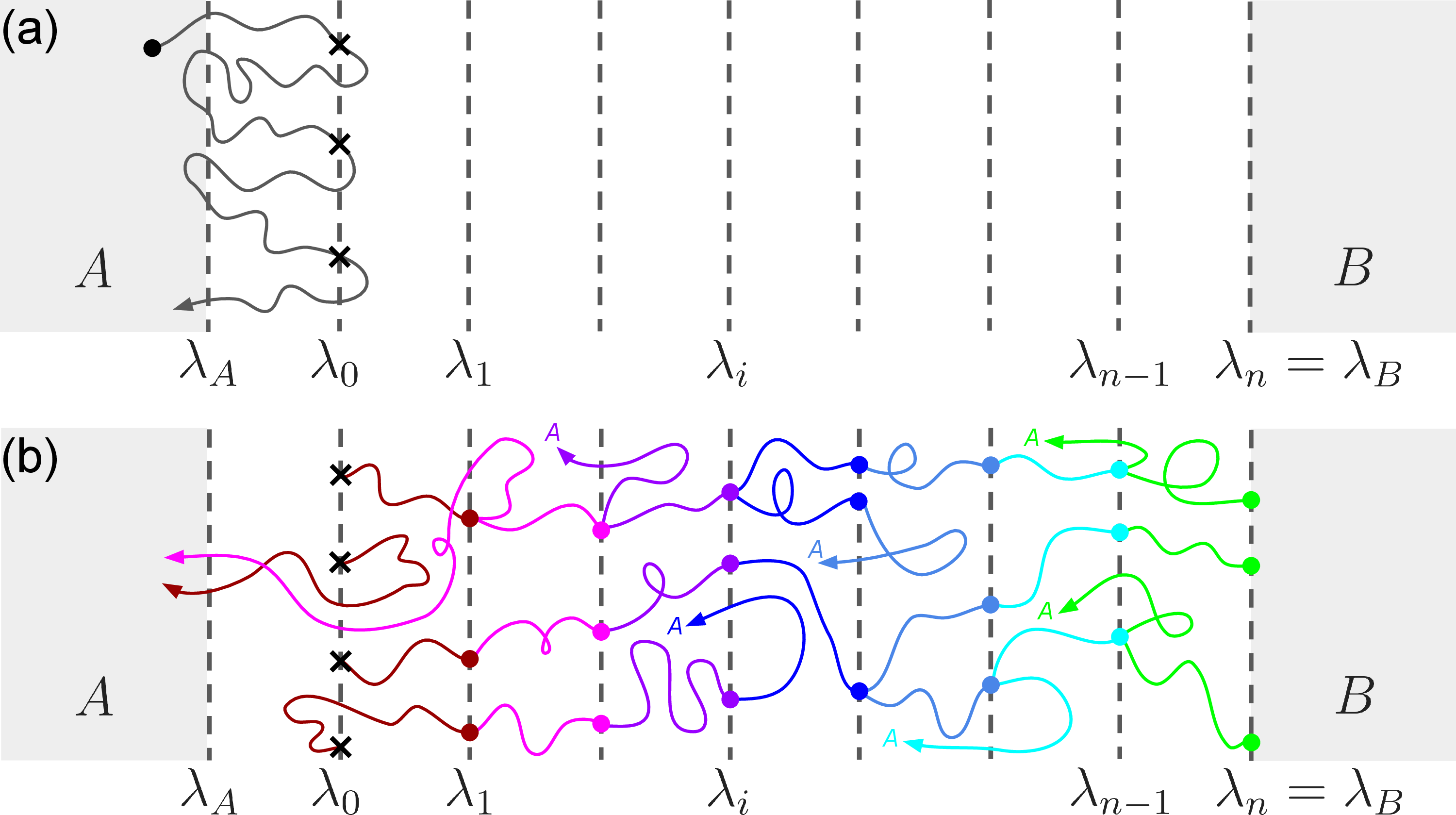 Figure 1: Schematic of the Forward Flux Sampling algorithm (after [15]). Panel (a), flux phase: Gray trajectories evolve forward from state A. Each decorrelated crossing of \lambda_0 is recorded (marked \times). Panel (b), shooting phase: New trial trajectories are launched from each saved \lambda_i configuration (filled circles). Shots that return to state A (arrows labeled A) are failures; shots that reach \lambda_{i+1} (filled circles on the next interface) are successes, yielding the conditional probability P(\lambda_{i+1}|\lambda_i).
