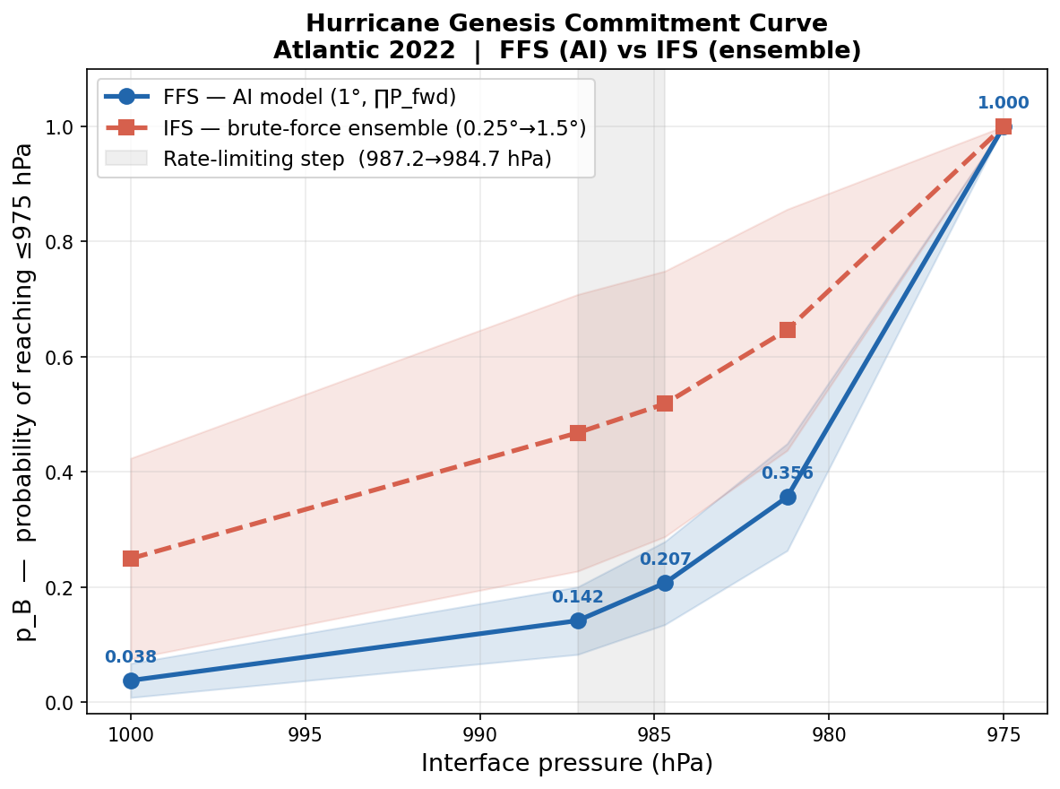 Figure 10: Genesis committor curve p_B(\lambda_i) — the probability of eventually reaching state B (\leq​975 hPa) given arrival at interface \lambda_i — averaged across all 98 initial conditions. Blue: FFS AI model mean \pm 1\sigma across ICs. Orange: IFS brute-force ensemble mean \pm 1\sigma across ICs. The shaded bands show IC-to-IC variability. The annotated values are the all-season FFS means. The grey band highlights the rate-limiting step (largest single drop), which falls across the first shooting step (\lambda_0\to\lambda_1) for the full 2022 Atlantic season. The FFS and IFS curves agree in the overall shape while differing in magnitude, consistent with the grid spacing and physics differences between the two systems.
