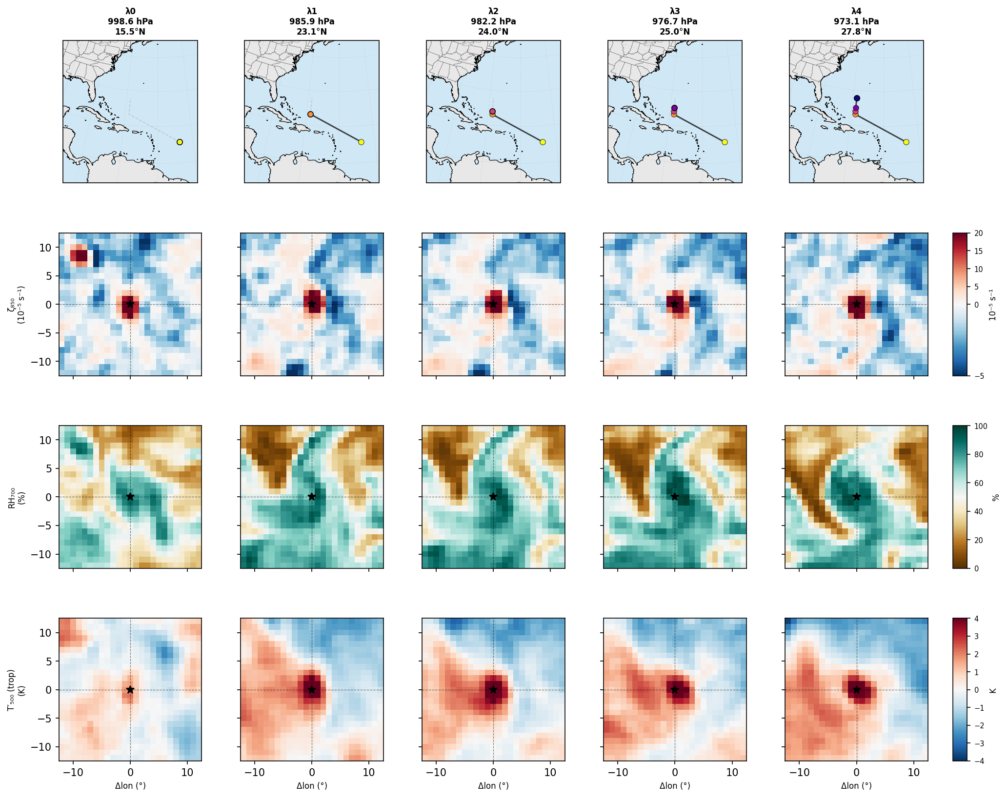 Figure 11: Storm-centred physics along a representative reactive pathway for the Earl IC (2022-09-02T00Z, pathway 1079), \lambda_0 through \lambda_4. Each column shows one interface crossing. Column headers give the MSLP and storm latitude. The vortex originates near 16^\circN in the eastern Atlantic at \lambda_0 and tracks west-northwestward to 28^\circN at \lambda_4, consistent with Earl’s observed tropical Atlantic genesis and subsequent westward motion. Row 1: 850-hPa relative vorticity \zeta_{850} (10^{-5} s^{-1}). Row 2: 700-hPa relative humidity RH_{700} (%). Row 3: 500-hPa warm-core anomaly T'_{500} (K, relative to 0–30^\circN mean). The persistent cyclonic vorticity and warm-core anomaly at each interface confirm continuous vortex identity and warm-core structure through state B. Pathways where the warm core collapses at high latitudes are screened out by the CPS filter and not included in the genesis rate calculation.