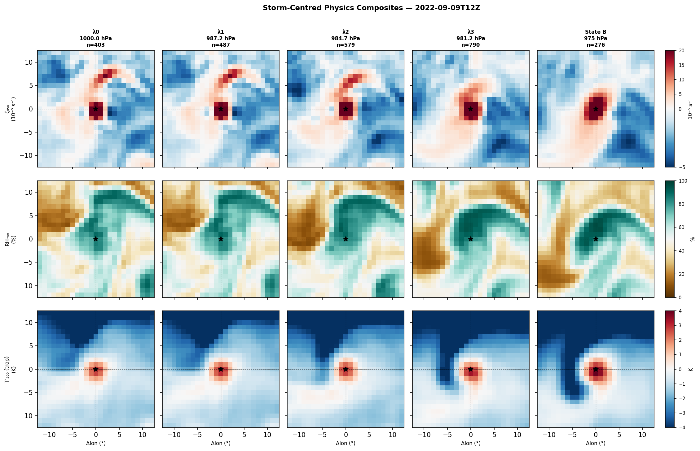 Figure 13: As in Fig. 12 but for the Fiona IC (2022-09-09T12Z). Stronger vorticity and warm-core development at early interfaces compared to Earl reflects the more favourable large-scale environment and higher P_1.