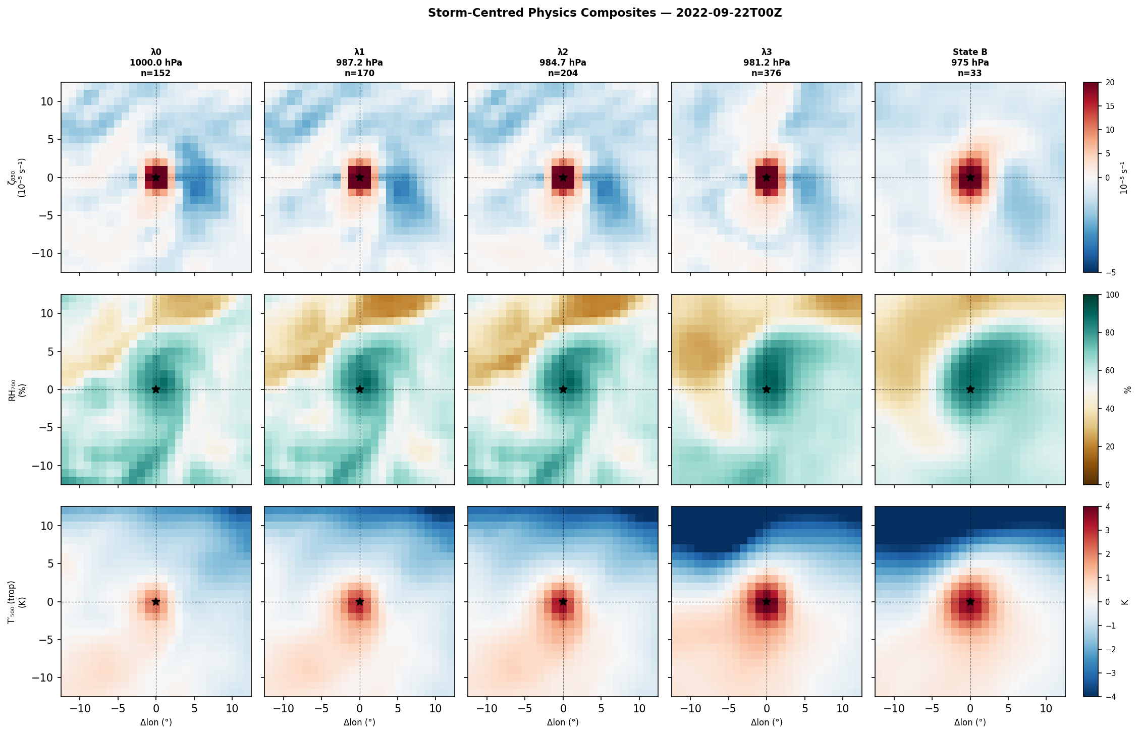 Figure 14: As in Fig. 12 but for the Ian IC (2022-09-22T00Z). The T'_{500} amplitude at state B is comparable across all three ICs despite their differing genesis rates, suggesting a physically similar final intensification pathway once the vortex reaches the near-hurricane threshold. This composite pools all Ian reactive pathways regardless of terminal track; the large-scale steering environment distinguishing west-track from north-track trajectories at \lambda_2 is shown in Fig. 9.