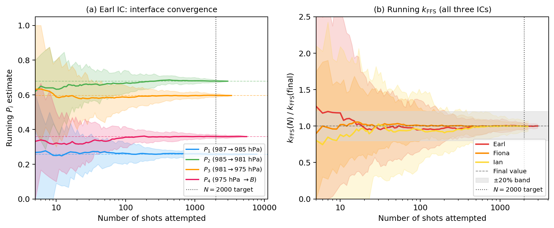 Figure 15: Convergence of FFS estimates as a function of the number of shooting attempts per interface. (a) Running P_i(N) for the four shooting interfaces of the Earl IC (mean and 10th–90th percentile across 50 random shot-orderings); dashed horizontal lines mark the final P_i values. (b) Running k_\mathrm{FFS}(N) normalised by the final value for all three case-study ICs; gray shading spans \pm 20\%; dotted vertical line marks the N = 2000 target.