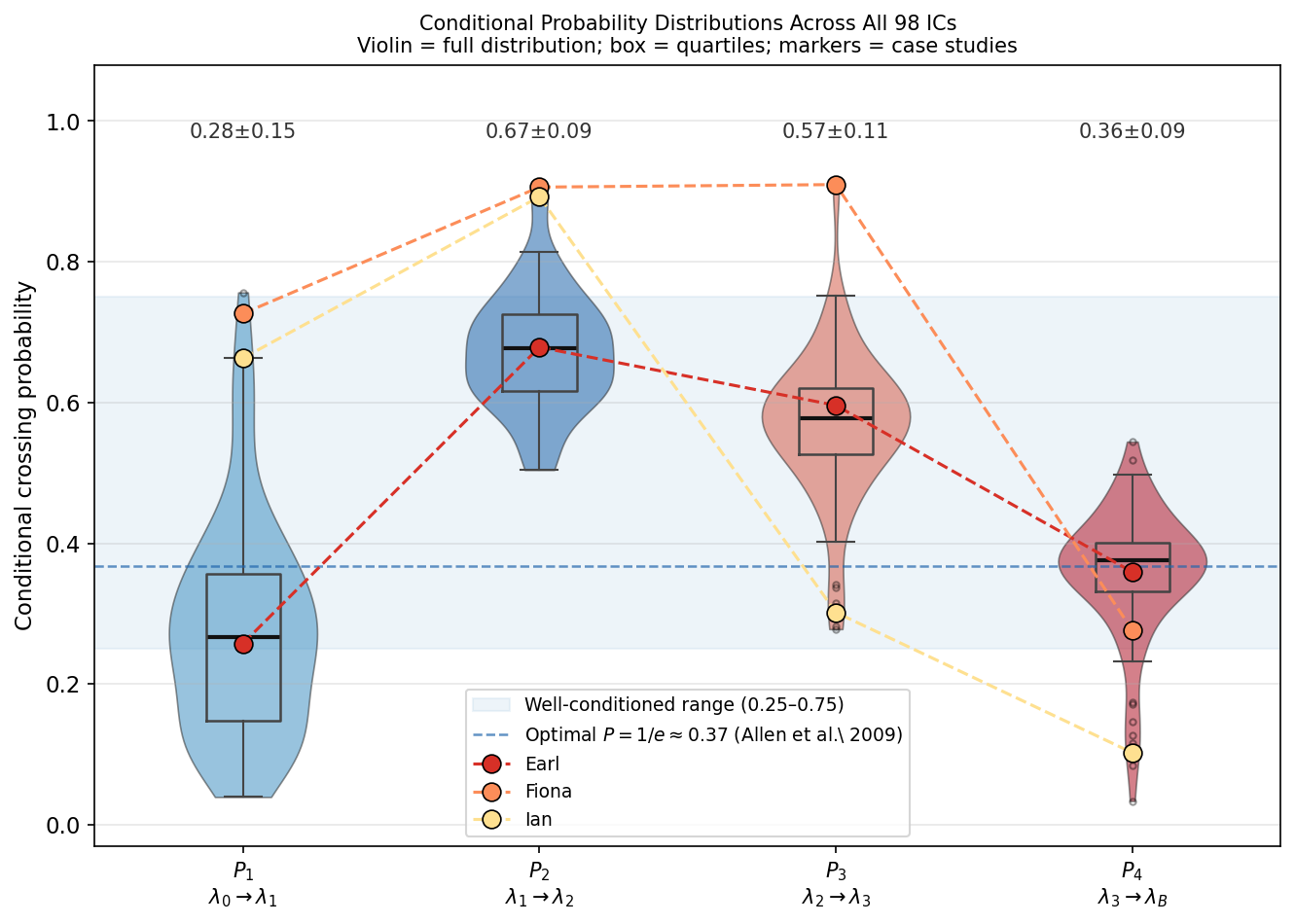 Figure 2: Distribution of conditional crossing probabilities P_i across all 98 initial conditions. Each violin shows the full distribution; boxes show quartiles; coloured lines connect the three case-study ICs. The horizontal dashed line marks the optimal P = 1/e \approx 0.37 [16]; the blue band spans the well-conditioned range 0.25–0.75. Most ICs have P_i within the well-conditioned range, confirming that interface placement produces efficient variance reduction. The spread of P_1 (initial organization) is larger than that of P_2–P_3, reflecting the dominant role of large-scale atmospheric variability in setting the first intensification barrier. Mean \pm SD for each interface are annotated.