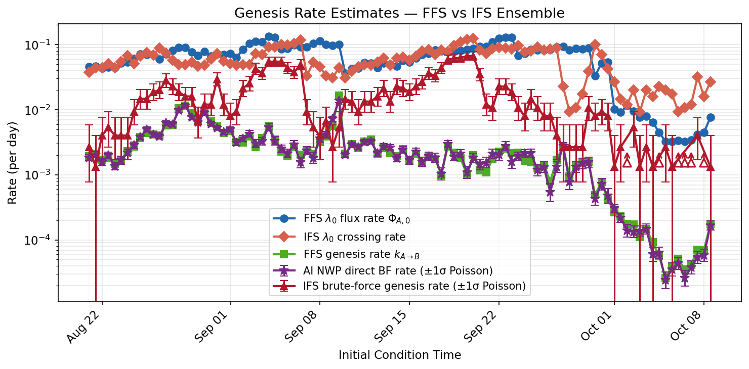 Figure 3: FFS genesis rates across all 98 initial conditions (August 21 – October 8, 2022) on a logarithmic scale. Blue: \lambda_0 flux rate \Phi_{A,0}. Orange: IFS \lambda_0 crossing rate (contextual reference; not directly comparable to FFS due to different grid spacing and no CPS filter). Green: Full FFS genesis rate k^{\text{FFS}} (flux \times product of conditional probabilities). Purple: Direct-sampling rate k^{\text{direct}} from state-B arrivals during the flux phase (\pm 1\sigma Poisson). Red: IFS brute-force genesis rate (\pm 1\sigma Poisson; upward arrows denote upper bounds where zero events observed). Agreement between green and purple (mean ratio 1.03\pm0.15) validates the FFS method. The FFS rate resolves a seasonal cycle spanning nearly three orders of magnitude invisible to direct 50-member ensemble sampling.