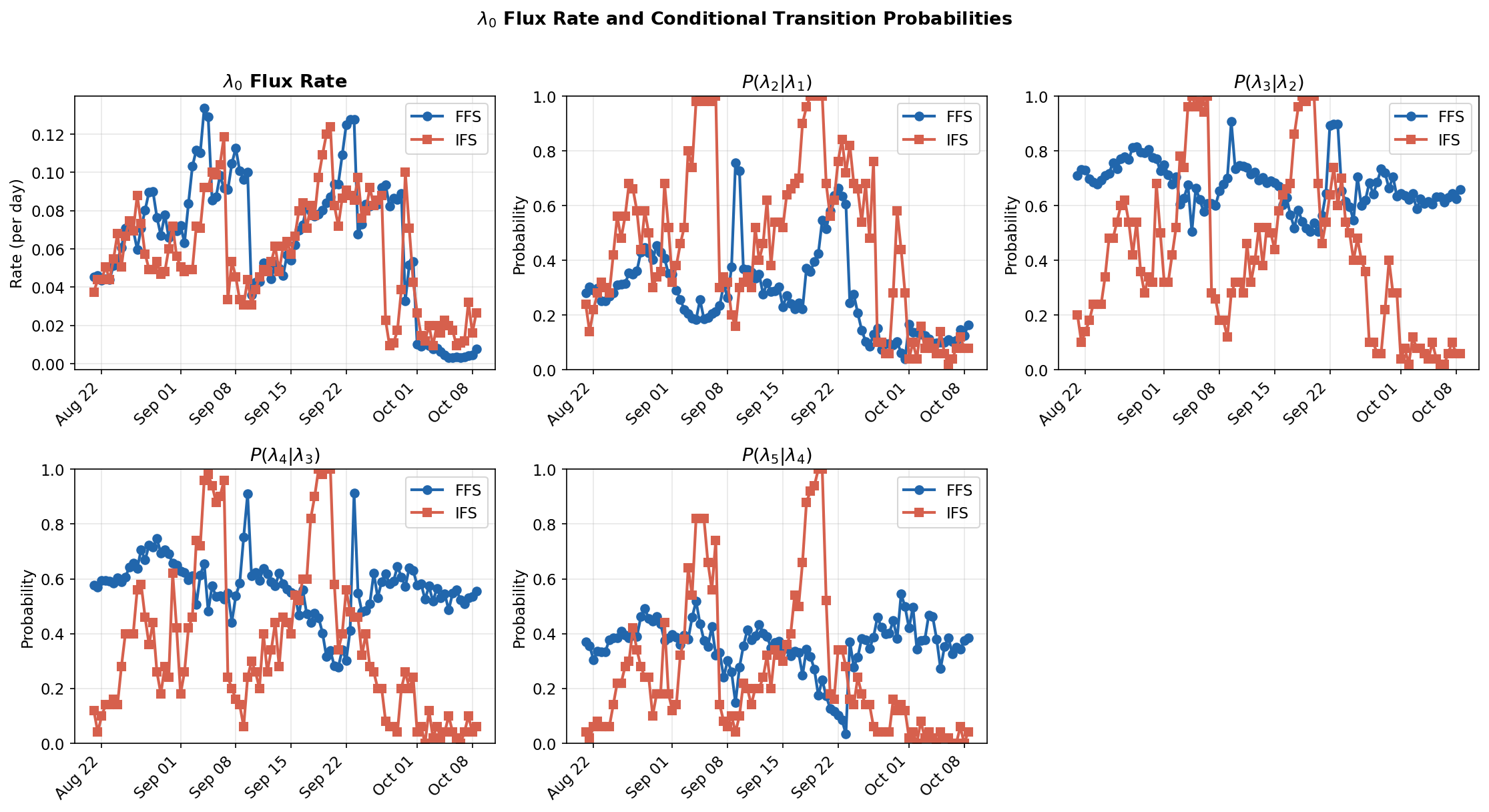Figure 4: Seasonal evolution of FFS conditional crossing probabilities P(\lambda_i|\lambda_{i-1}) for all 98 initial conditions (August 21 – October 8, 2022). The first panel shows the \lambda_0 flux rate. Subsequent panels show each P_i between successive shooting interfaces. The dashed line marks the all-season mean. P_1 (initial organization, \lambda_0\to\lambda_1) varies most strongly with the seasonal cycle, with a pronounced peak in early September coinciding with the Fiona formation environment. P_4 (final intensification, \lambda_3\to B) is suppressed across the season, limiting the overall genesis rate even in active periods. The three case-study ICs (Earl 09-02, Fiona 09-09, Ian 09-22) are indicated by vertical markers.