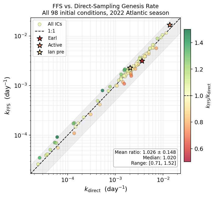 Figure 5: Log-log scatter of FFS genesis rate k^{\text{FFS}} versus independent direct-sampling rate k^{\text{direct}} for all 98 initial conditions. Points are coloured by the ratio k^{\text{FFS}}/k^{\text{direct}}: green indicates near-unity agreement; red/blue indicate over- or under-estimation. The black dashed line is the 1:1 reference; shaded band spans \pm​50%. Three case-study ICs are marked with stars (Earl: red; Fiona: orange; Ian: yellow). The tight clustering along the 1:1 line across three orders of magnitude confirms correct implementation of the conditional probability factorization. Inset statistics: mean ratio 1.03\pm0.15, median 1.02, range [0.71, 1.52].