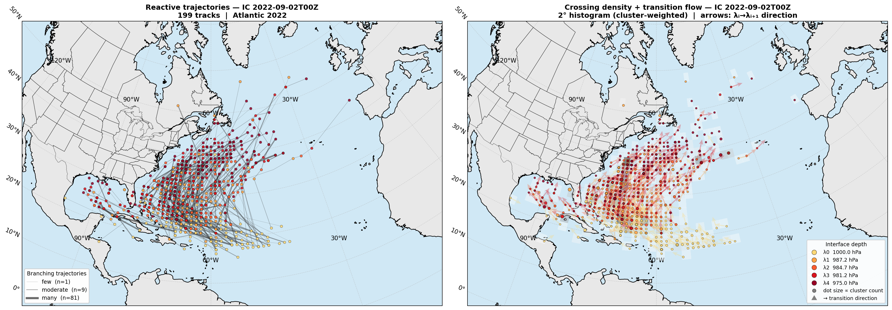 Figure 7: Reactive genesis trajectories for the Earl IC (2022-09-02T00Z). Left: Individual tracks that cross from \lambda_0 through to state B, color-coded by branching factor (cluster weight). The 199 reactive pathways sample a broad region spanning the tropical Atlantic, Caribbean, and western subtropical Atlantic. Right: Cluster-weighted crossing density (2^\circ histogram) and mean \lambda_n\to\lambda_{n+1} transition direction (arrows), revealing the geographic regions most active in the intensification cascade for this environment. CPS-rejected (extratropical) trajectories are excluded from both panels.