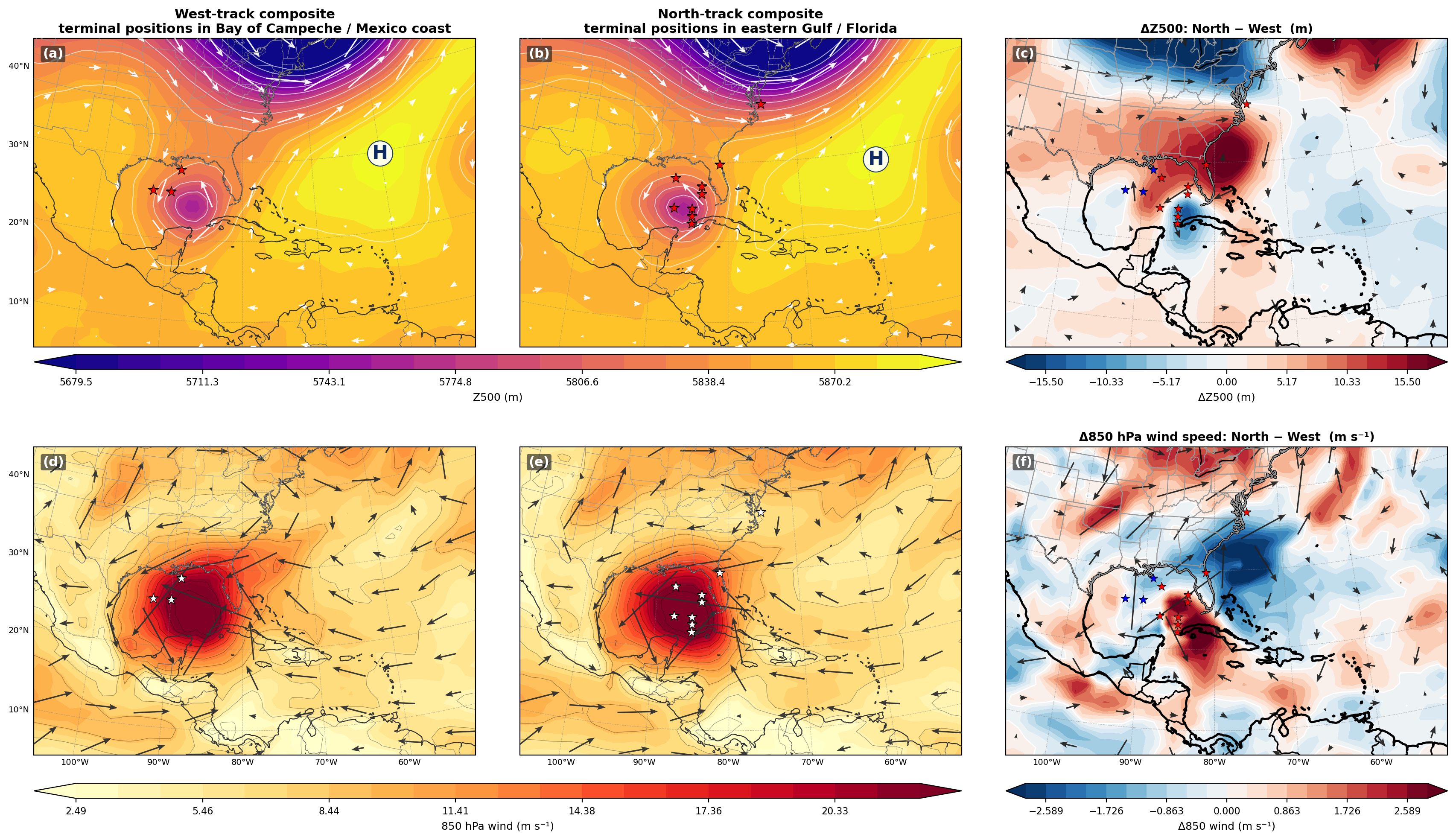 Figure 9: Composite 500 hPa geopotential height (filled, row 1) with 500 hPa wind vectors and 850 hPa wind speed (filled, row 2) with 850 hPa wind vectors, evaluated at the \lambda_2 interface (984.7 hPa) for Ian IC (2022-09-22T00Z) FFS trajectories split by terminal track. Left column: west-track trajectories (terminal longitude west of 88^\circW; Bay of Campeche or Mexican coast). Center column: north-track trajectories (terminal longitude between 88^\circW and 75^\circW; eastern Gulf or Florida coastline). Right column: pointwise difference (north - west). The circled H marks the ridge center in each absolute composite. Red stars show state-B terminal positions; blue (red) stars in the difference panels mark west-track (north-track) terminals. The north-track composite places the mid-tropospheric ridge further northeast and with greater amplitude, producing the stronger anticyclonic flow that steers Ian northward.