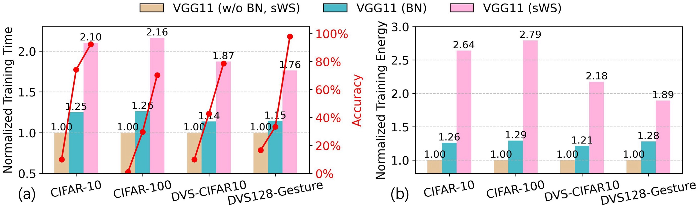 Figure 1: Online SNN training of VGG11 based on [9] under Nvidia A40 GPU. (a) Normalized training time and corresponding accuracy. (b) Normalized training energy. Timesteps: 6, 6, 10, and 20 for the datasets in the figure.