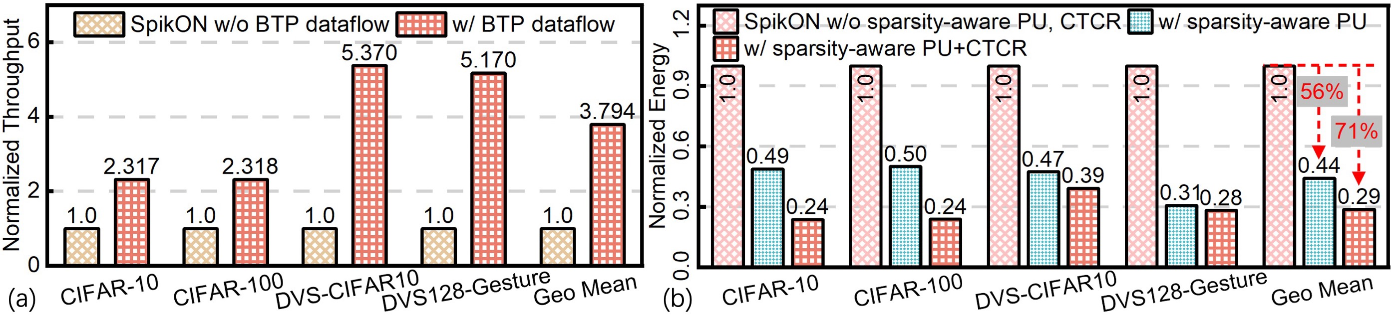 Figure 10: Ablation study of BTP dataflow, sparsity-aware PU, and CTCR on training throughput (a) and energy (b).