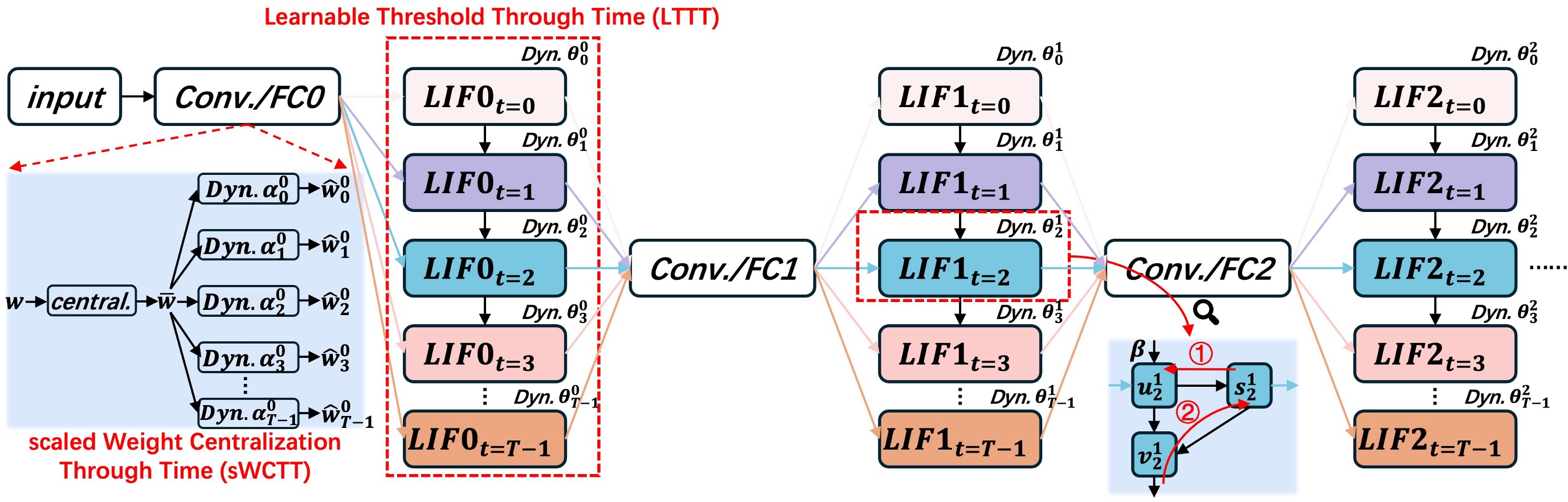 Figure 3: Overview of the proposed learnable threshold through time (LTTT) and scaled weight centralization through time (sWCTT) methods. Conv.: convolutional layer. FC: fully-connected layer. Dyn.: dynamic.