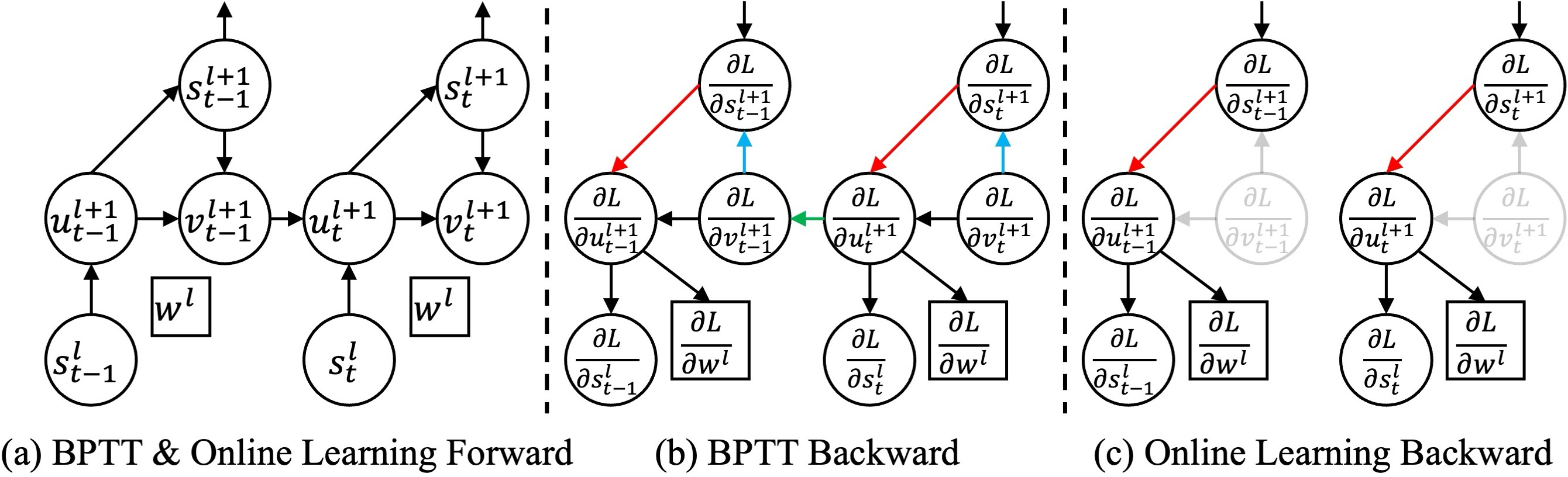 Figure 2: Comparison of the forward and backward processes between BPTT and online SNN learning. s^l_t, u^l_t, and v^l_t denote the spike output, membrane potential after charging, and membrane potential after resetting of layer l at timestep t. L and w^l represent the loss and weights of SNN in layer l.