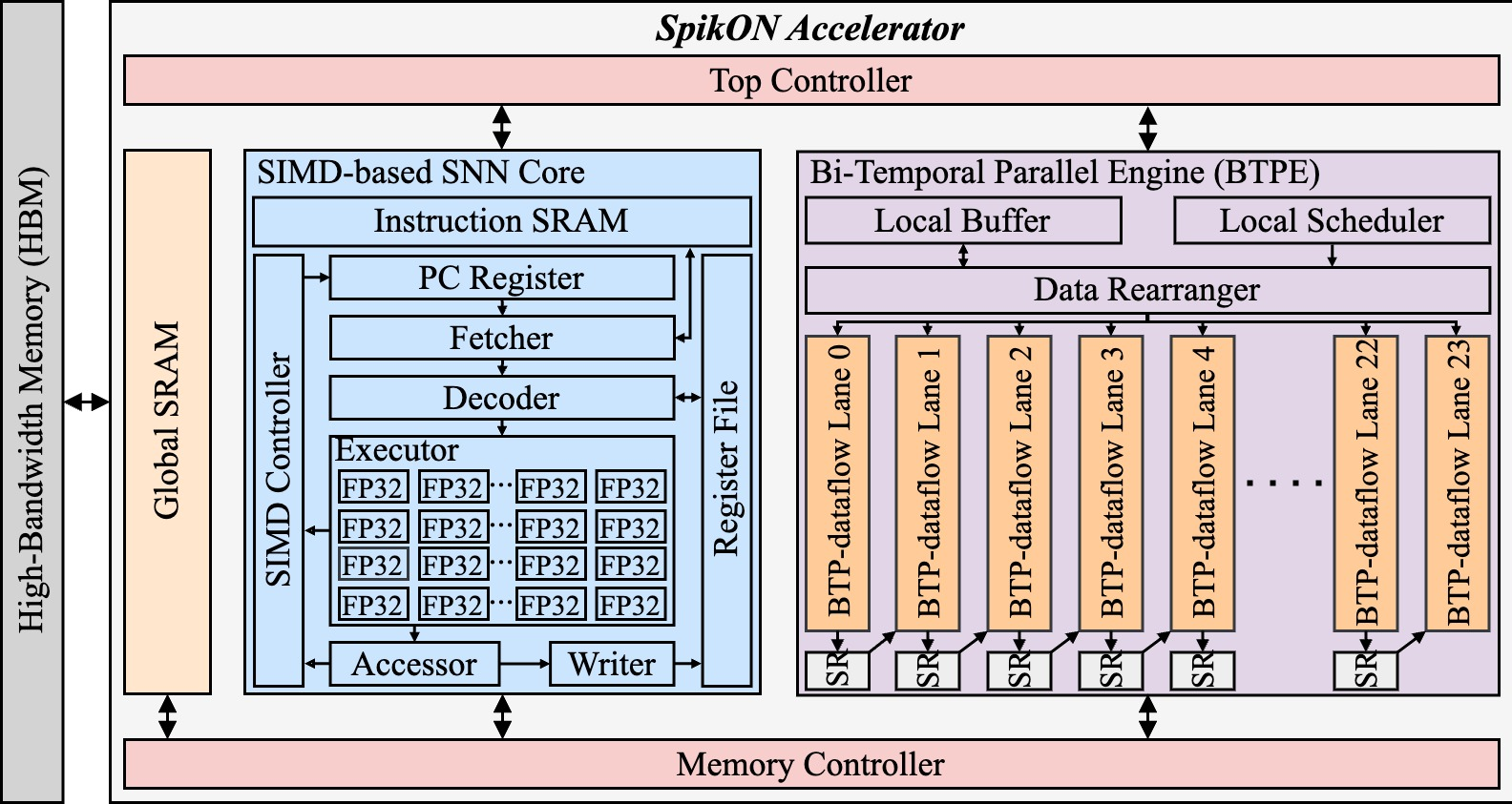 Figure 4: The overall architecture of SpikON training accelerator. The global and instruction SRAMs are 1 MB and 4 KB, respectively. Each lane is attached to a 256 KB local SRAM.