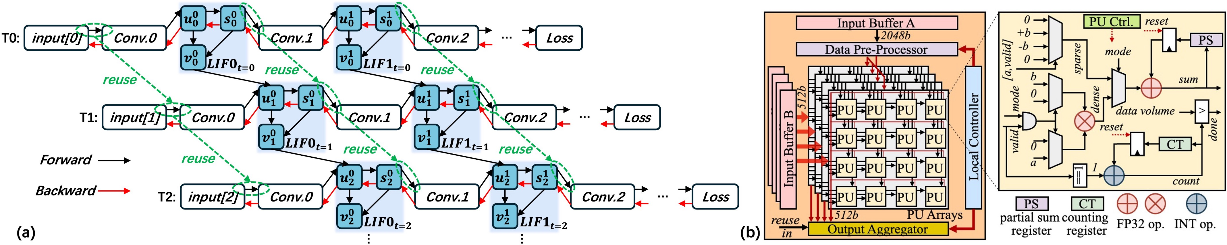 Figure 5: (a) Illustration of the proposed bi-directional temporal parallel training dataflow and cascade temporal computation reuse methods. (b) The microarchitecture of the BTP-dataflow lane. FP32: floating-point 32-bit. INT: integer.