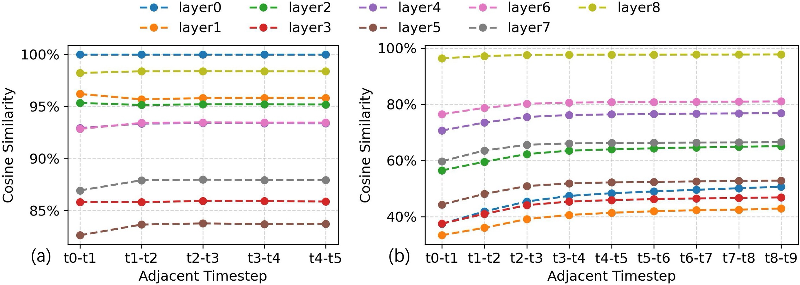 Figure 6: Spike cosine similarity of adjacent timesteps on CIFAR-100 (a) and DVS-CIFAR10 (b) datasetes using the SpikON training algorithm (VGG11).