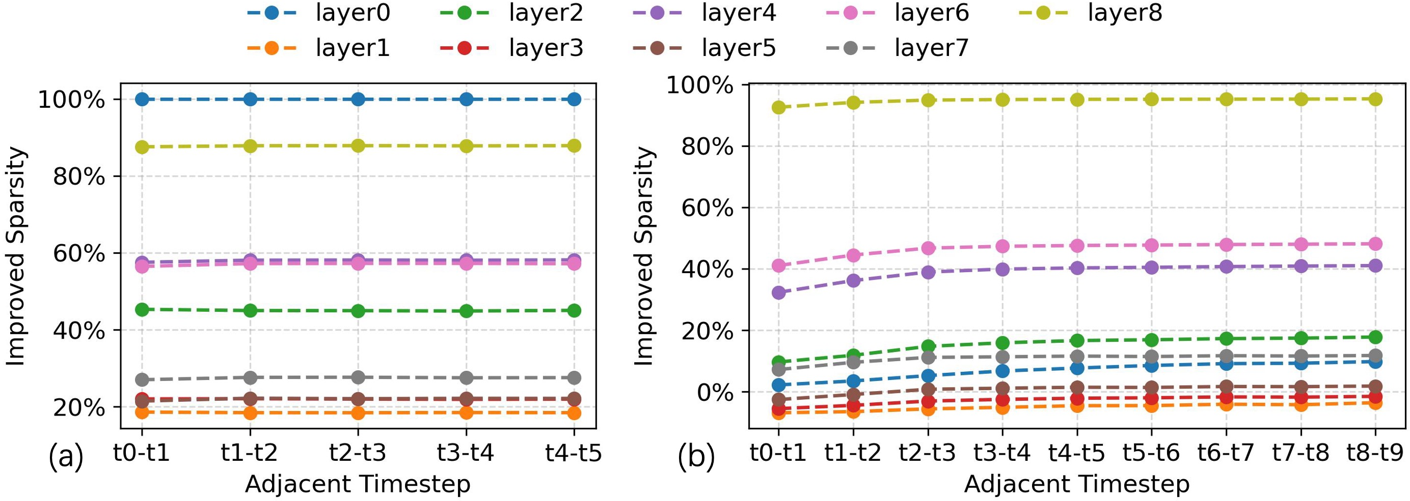 Figure 8: Sparsity improvement between adjacent timesteps on CIFAR-100 (a) and DVS-CIFAR10 (b) datasets using the proposed CTCR method (VGG11).