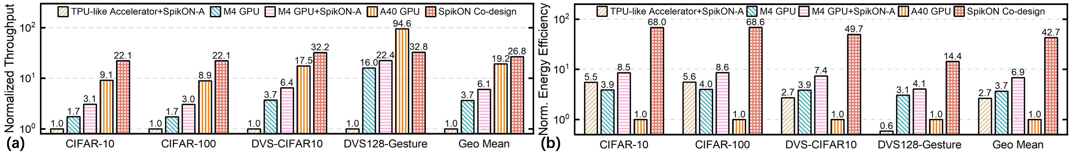 Figure 7: Normalized training throughput (iteration/s) (a) and energy efficiency (iteration/J) (b) of SpikON co-design over the edge/server GPUs and TPU-like training accelerator under VGG11 SNN model across both static and neuromorphic datasets.