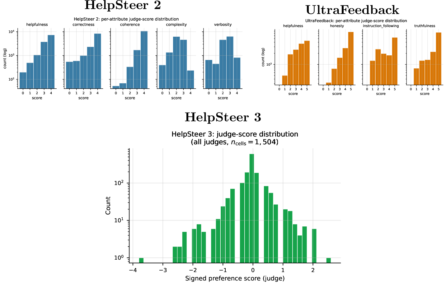 Figure 14: Per-attribute judge-score distributions(log y-axis).HelpSteer 2 and UltraFeedback show heavy mass concentration at thescore extremes—parser fallback at 0 and sycophantic saturation atthe maximum—which motivates the zeros and invertedcorruption types used in §6.HelpSteer 3 (signed-preference scalar) is centered on 0 with lighttails, consistent with cancellation of per-attribute biases under thesigned-difference reduction.