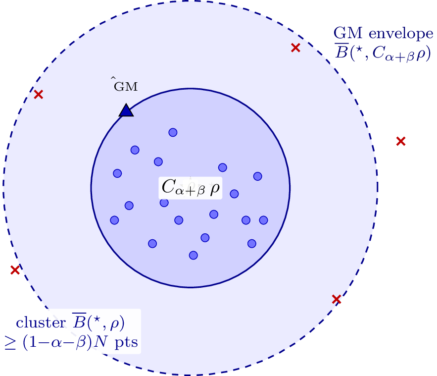 Figure 5: Geometry of Theorem 1.Lemma 2 guarantees that at least(1{-}\alpha{-}\beta)N judge outputs (blue dots) lie inside thecluster ball \overline{B}({\mathbf{y}}^{\star}, \rho) ofsub-Gaussian radius \rho (solid disk).Lemma 1 then forces the geometric median\hat{{\mathbf{y}}}_{\mathrm{GM}} (blue triangle) to lie inside theGM envelope \overline{B}({\mathbf{y}}^{\star}, C_{\alpha+\beta}\rho)(dashed disk),regardless of where the remaining (\alpha{+}\beta)Ncorrupted points (red \times) are placed—this is thedistribution-free breakdown property of the geometric median.The two-step composition is exactly Theorem 1.